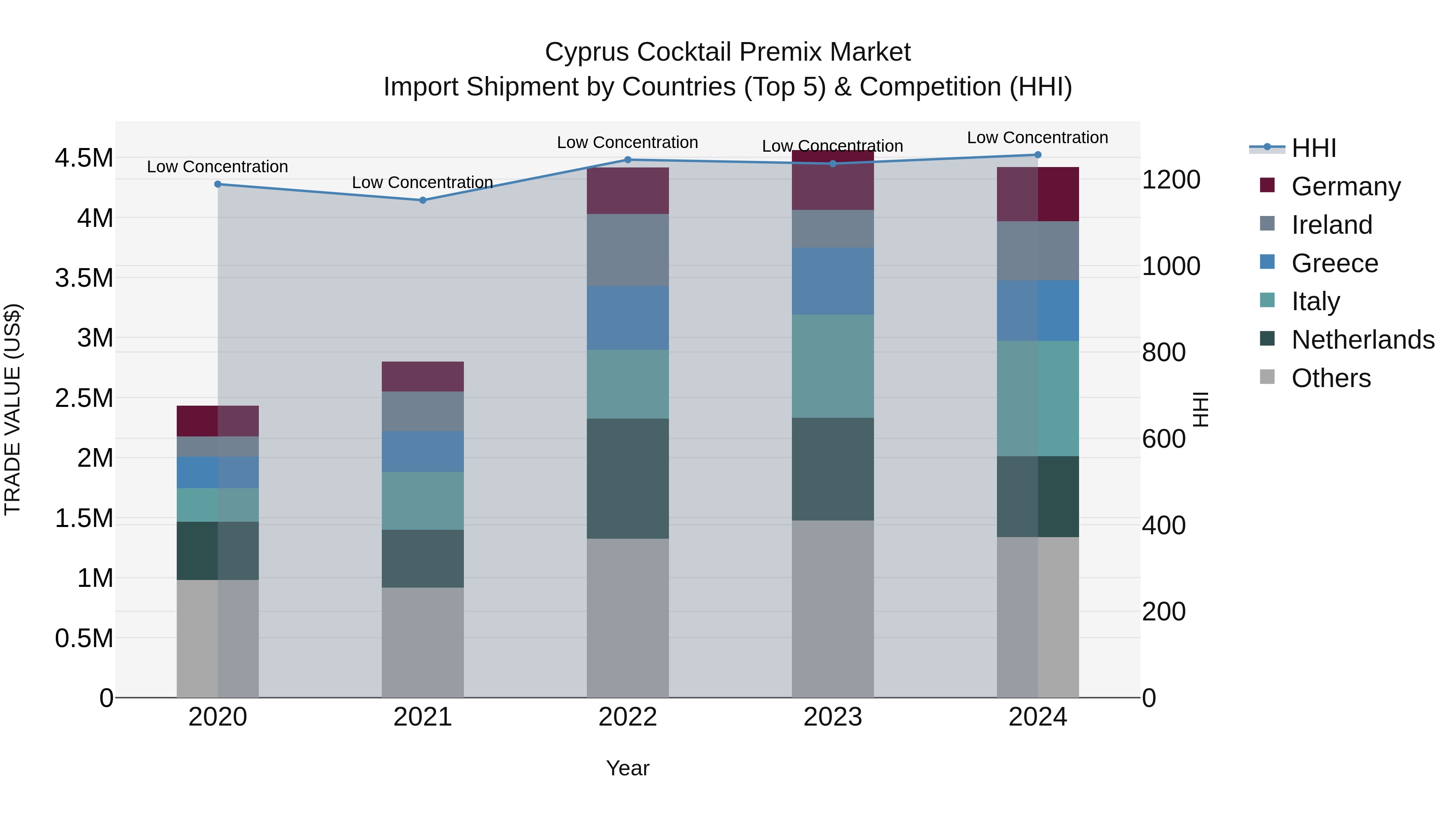 Cyprus Cocktail Premix Market Import Shipment by Countries (Top 5) & Competition (HHI)