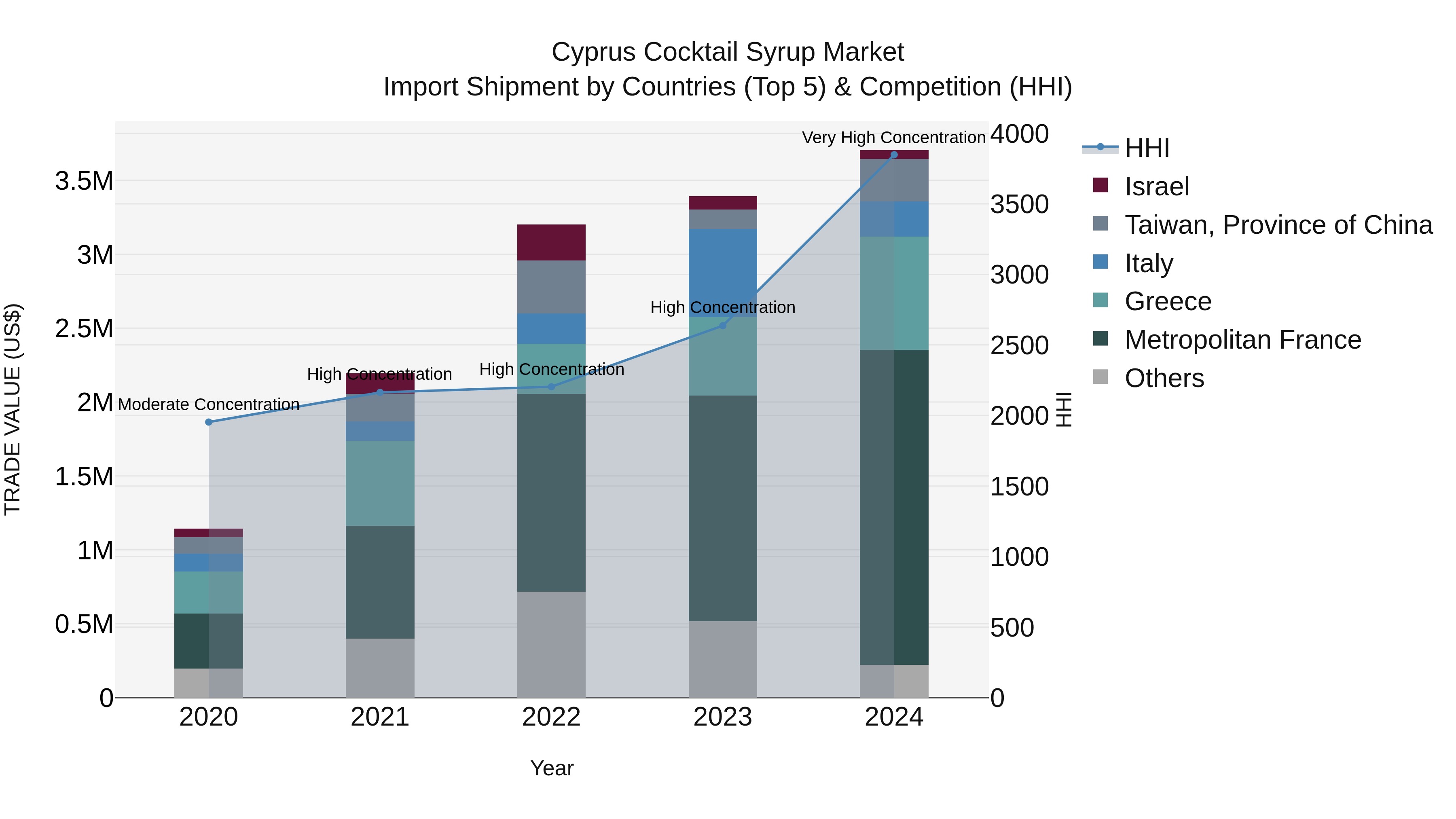 Cyprus Cocktail Syrup Market Import Shipment by Countries (Top 5) & Competition (HHI)