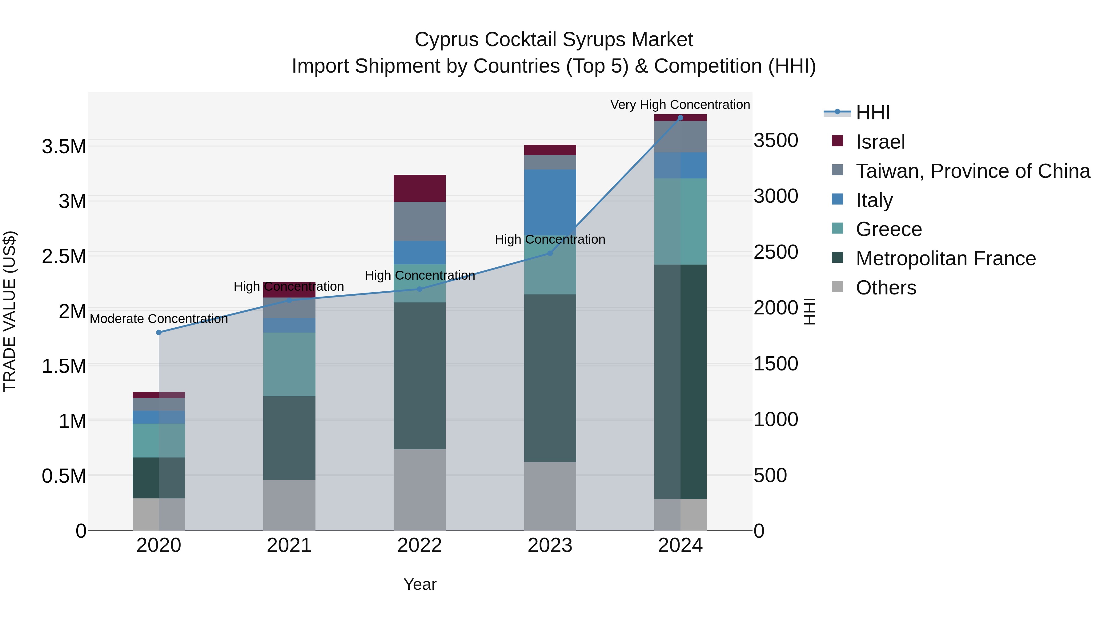 Cyprus Cocktail Syrups Market Import Shipment by Countries (Top 5) & Competition (HHI)