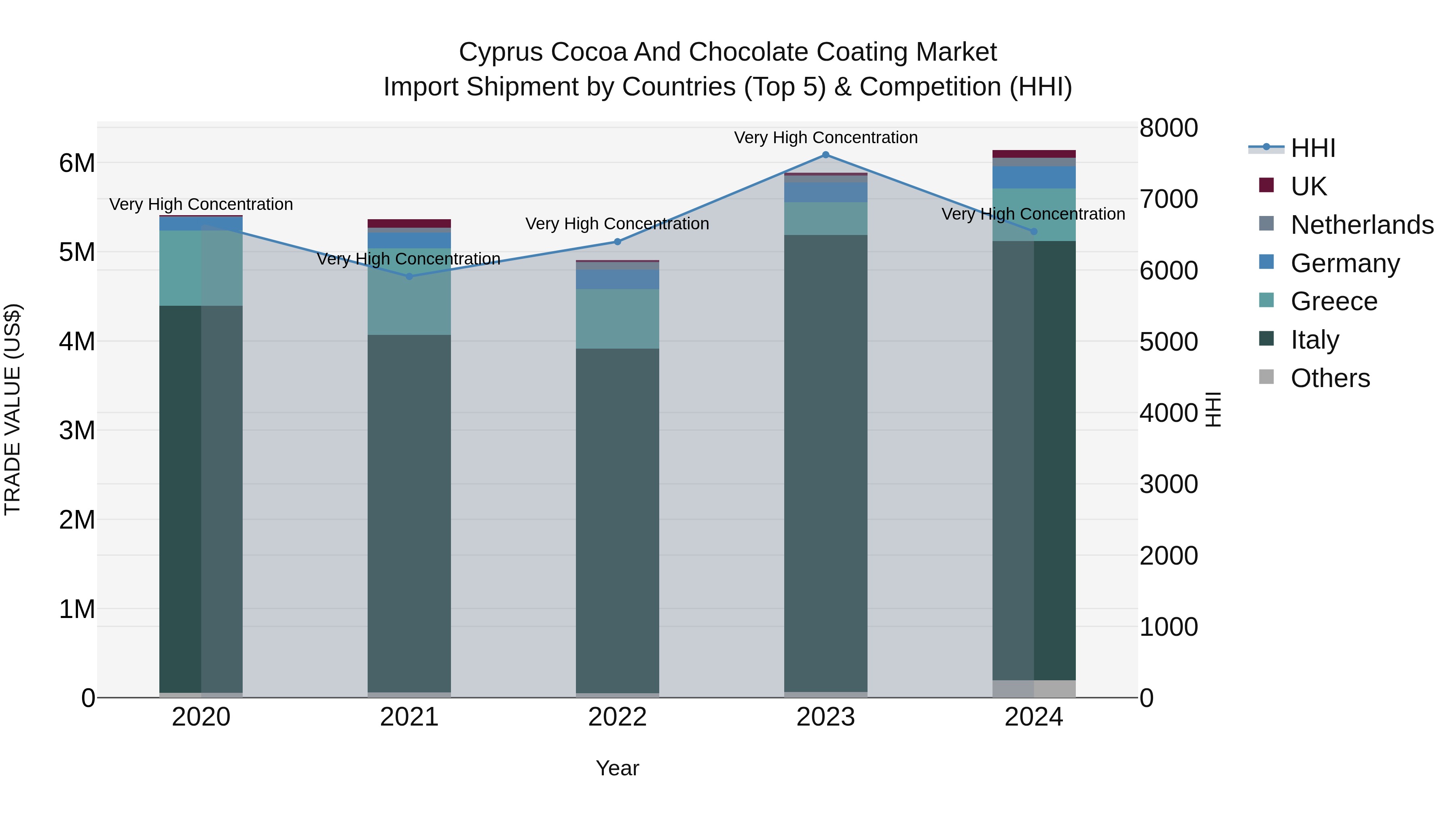 Cyprus Cocoa And Chocolate Coating Market Import Shipment by Countries (Top 5) & Competition (HHI)