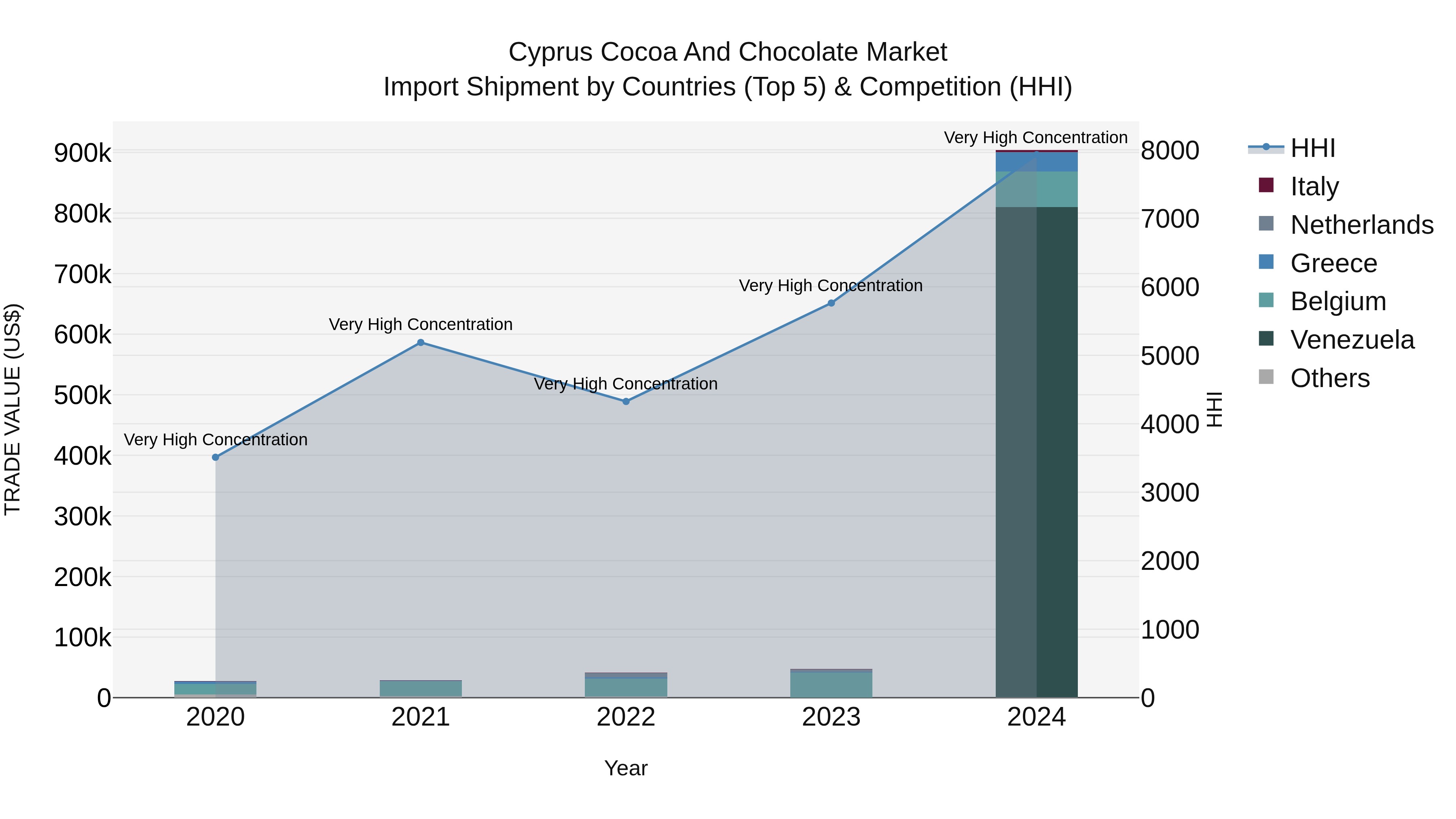 Cyprus Cocoa And Chocolate Market Import Shipment by Countries (Top 5) & Competition (HHI)