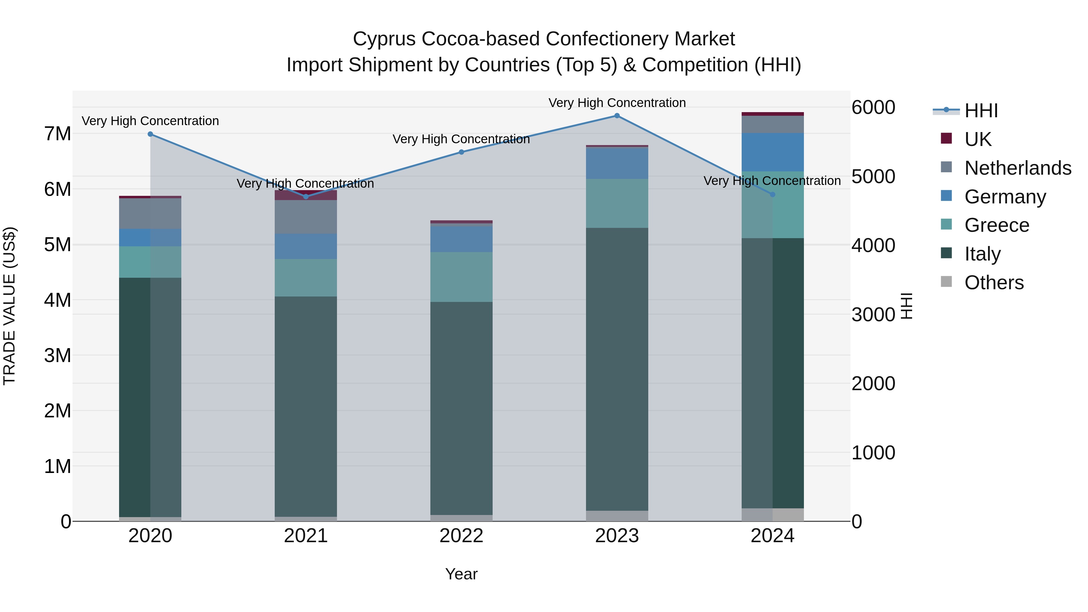 Cyprus Cocoa-based Confectionery Market Import Shipment by Countries (Top 5) & Competition (HHI)