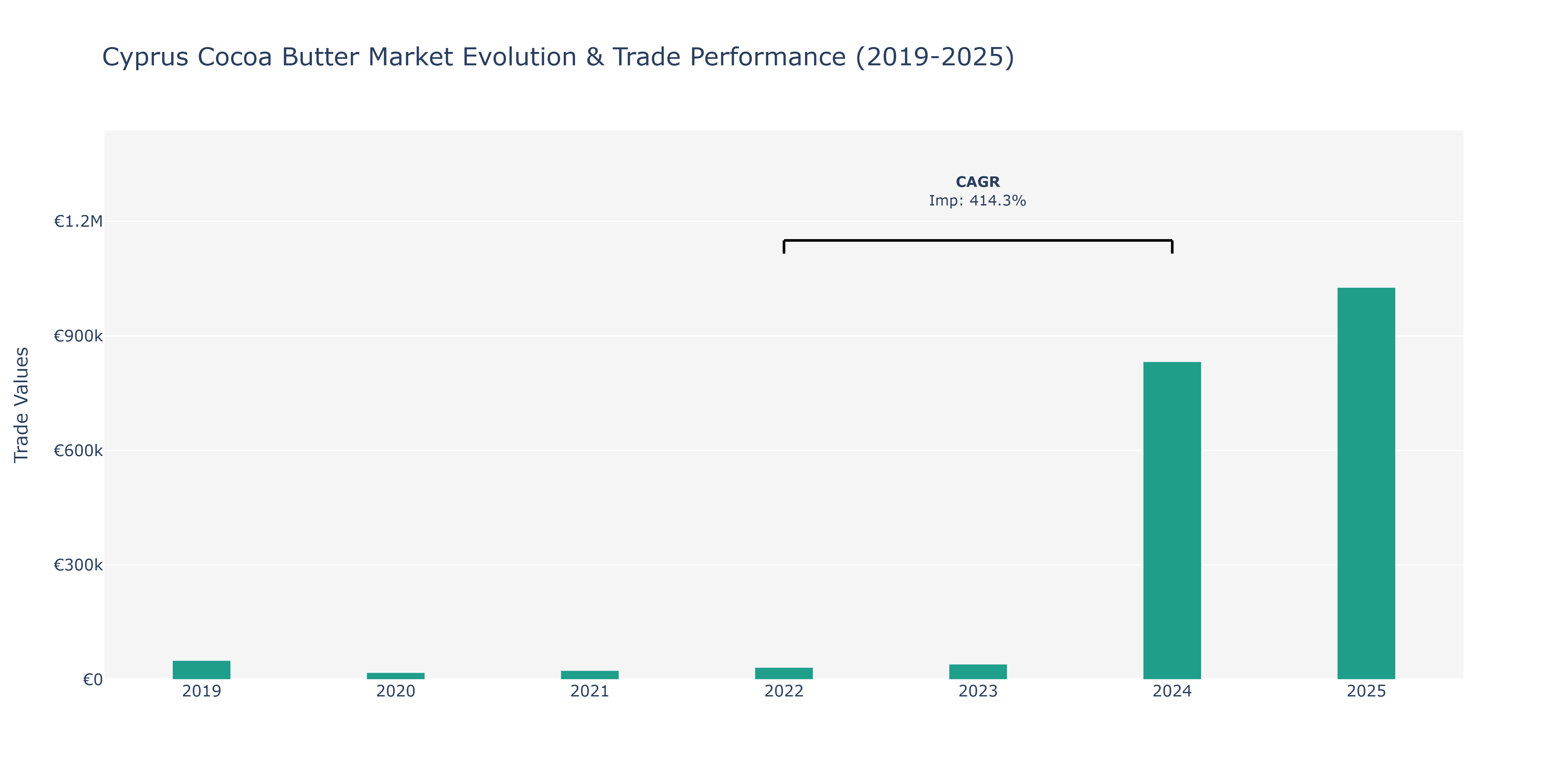 Cyprus Cocoa Butter Market: Production & Trade Performance (2019-2025)