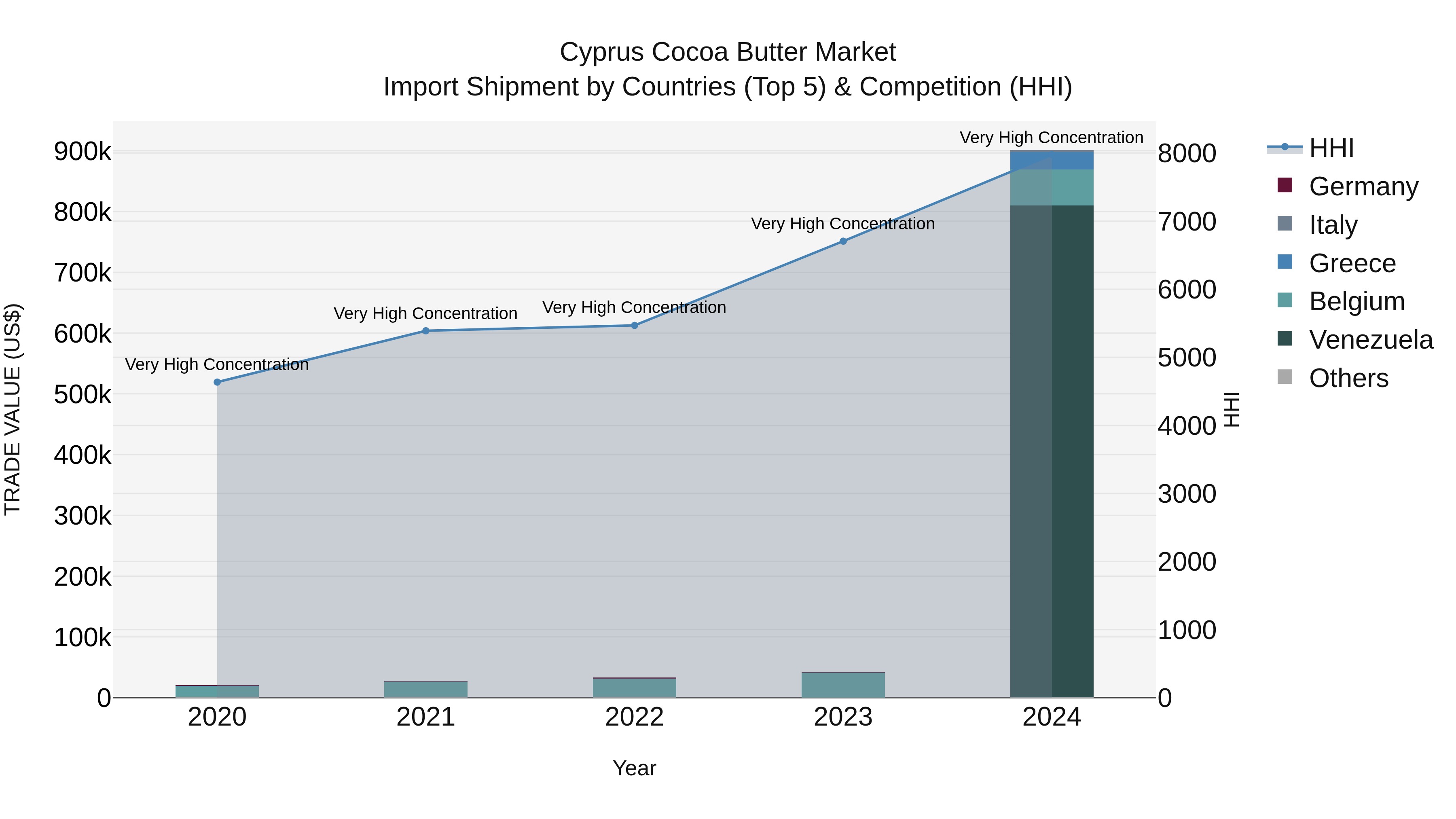 Cyprus Cocoa Butter Market Import Shipment by Countries (Top 5) & Competition (HHI)