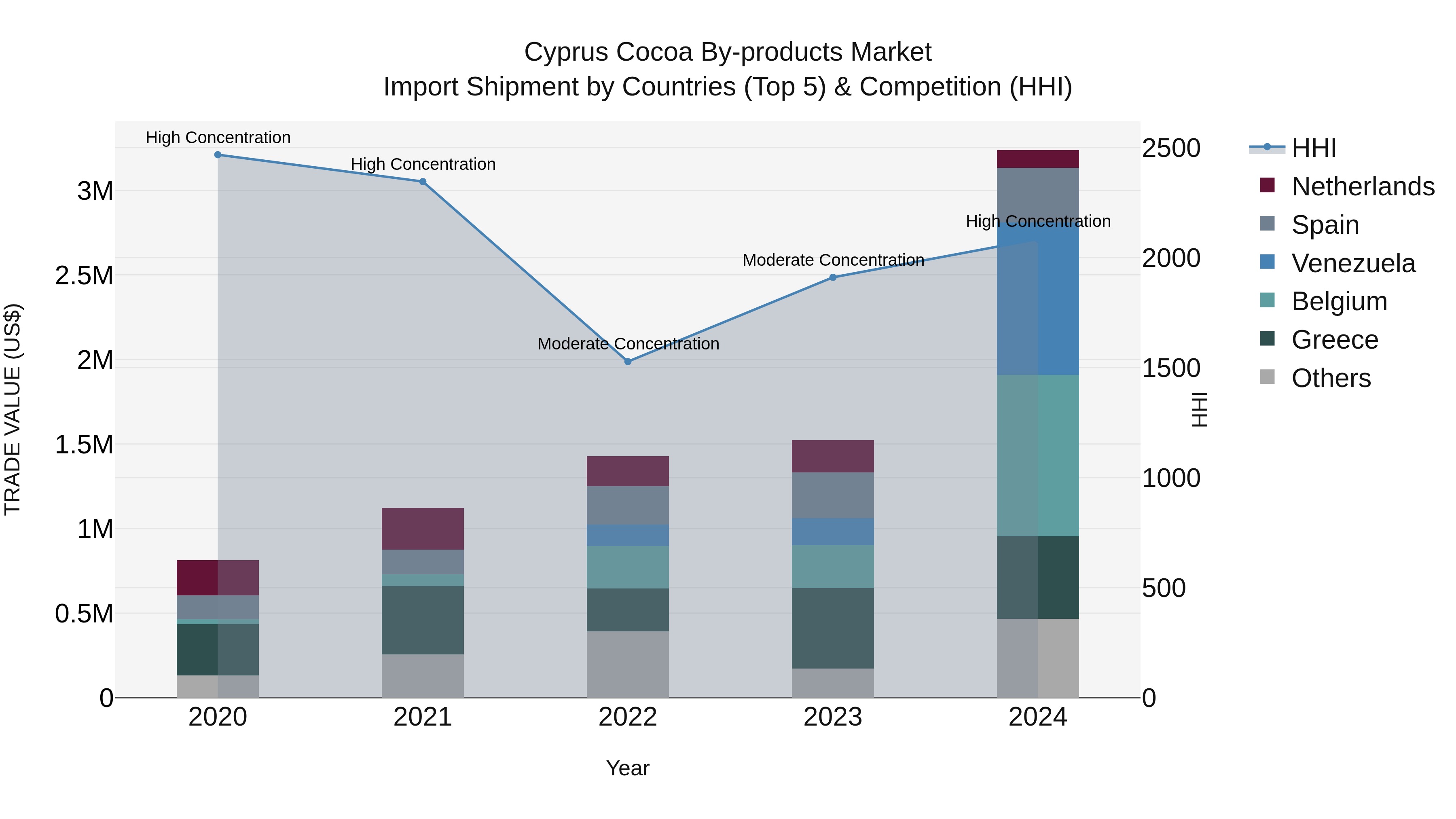 Cyprus Cocoa By-products Market Import Shipment by Countries (Top 5) & Competition (HHI)