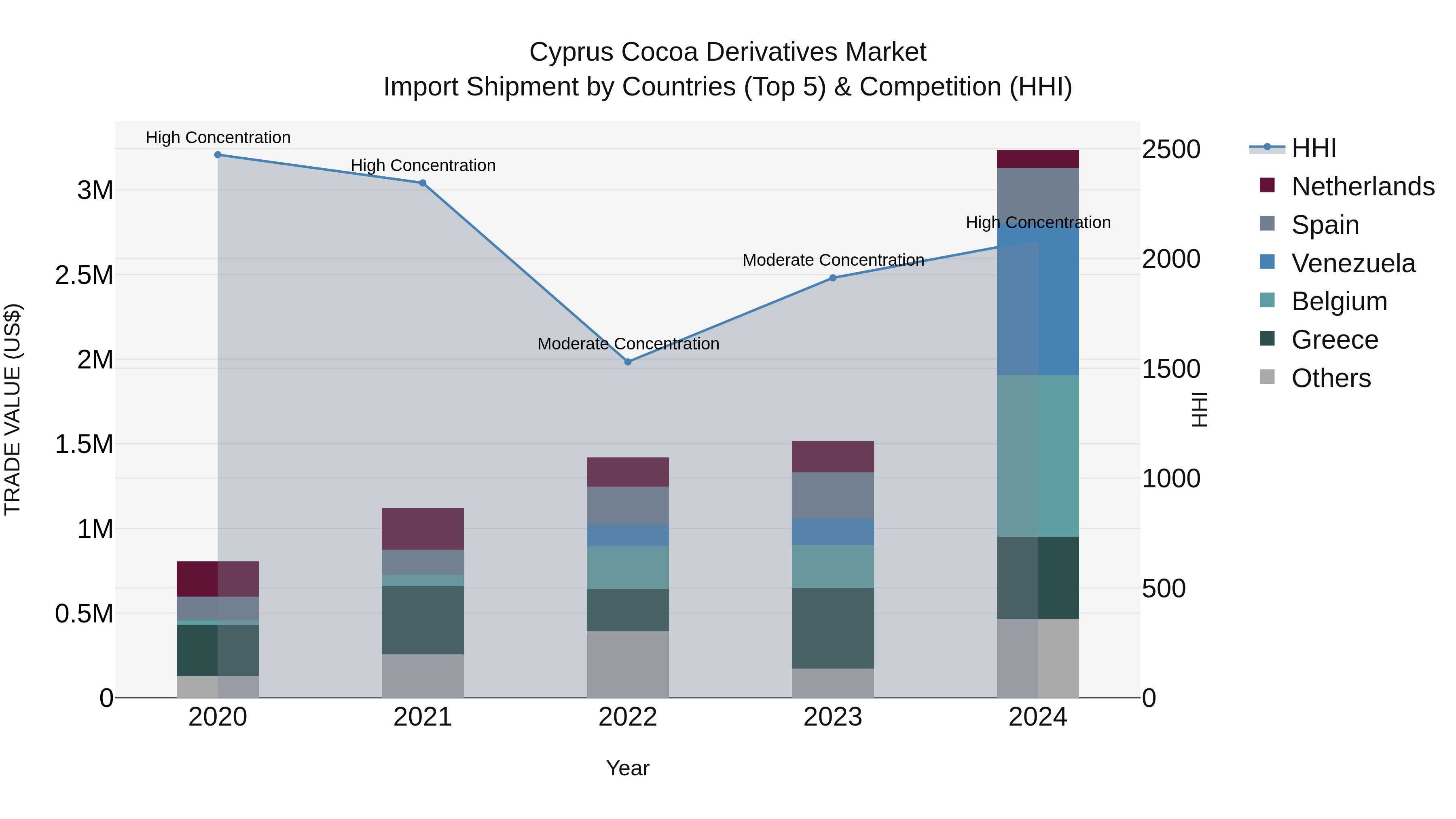 Cyprus Cocoa Derivatives Market Import Shipment by Countries (Top 5) & Competition (HHI)