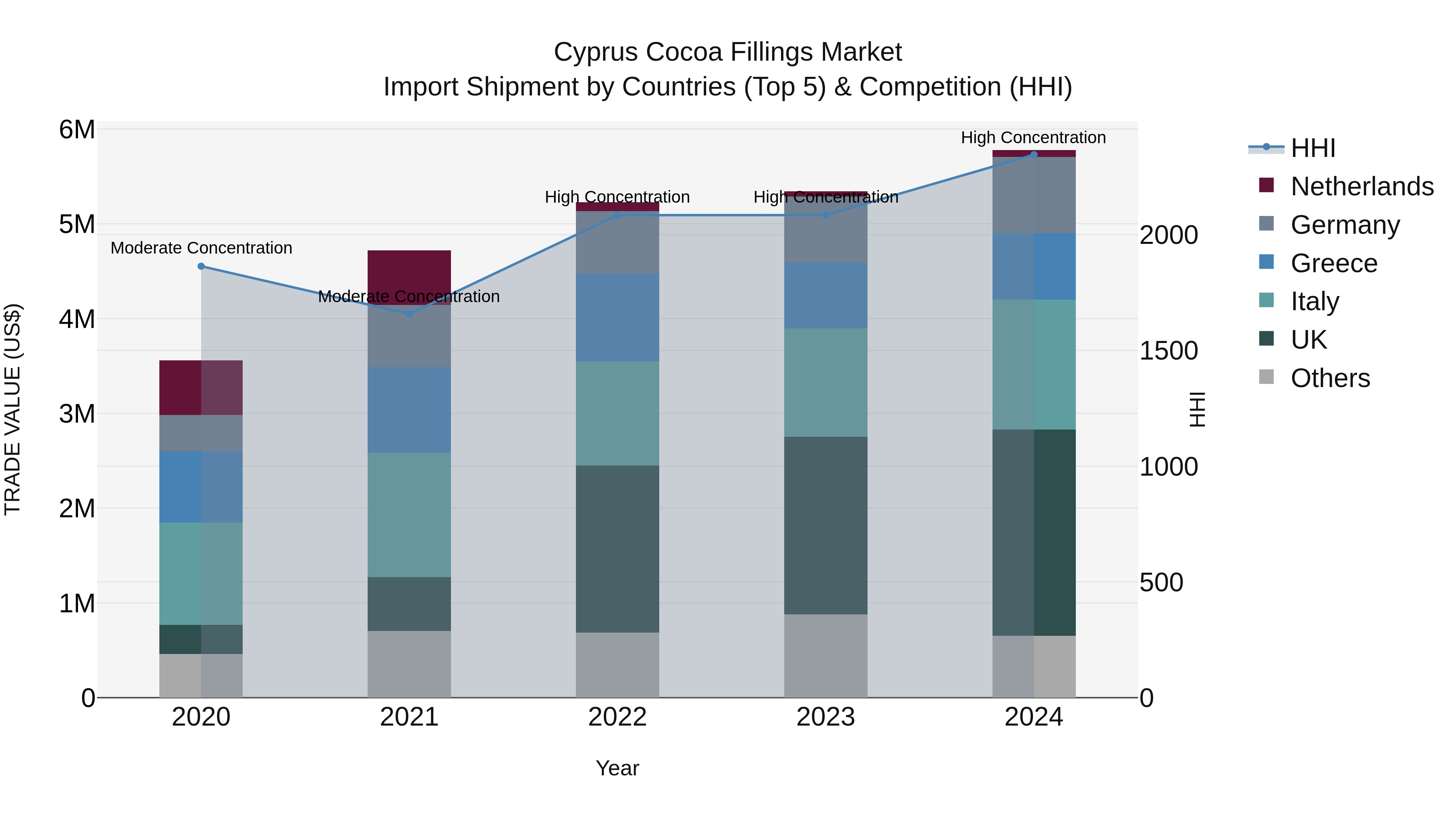 Cyprus Cocoa Fillings Market Import Shipment by Countries (Top 5) & Competition (HHI)