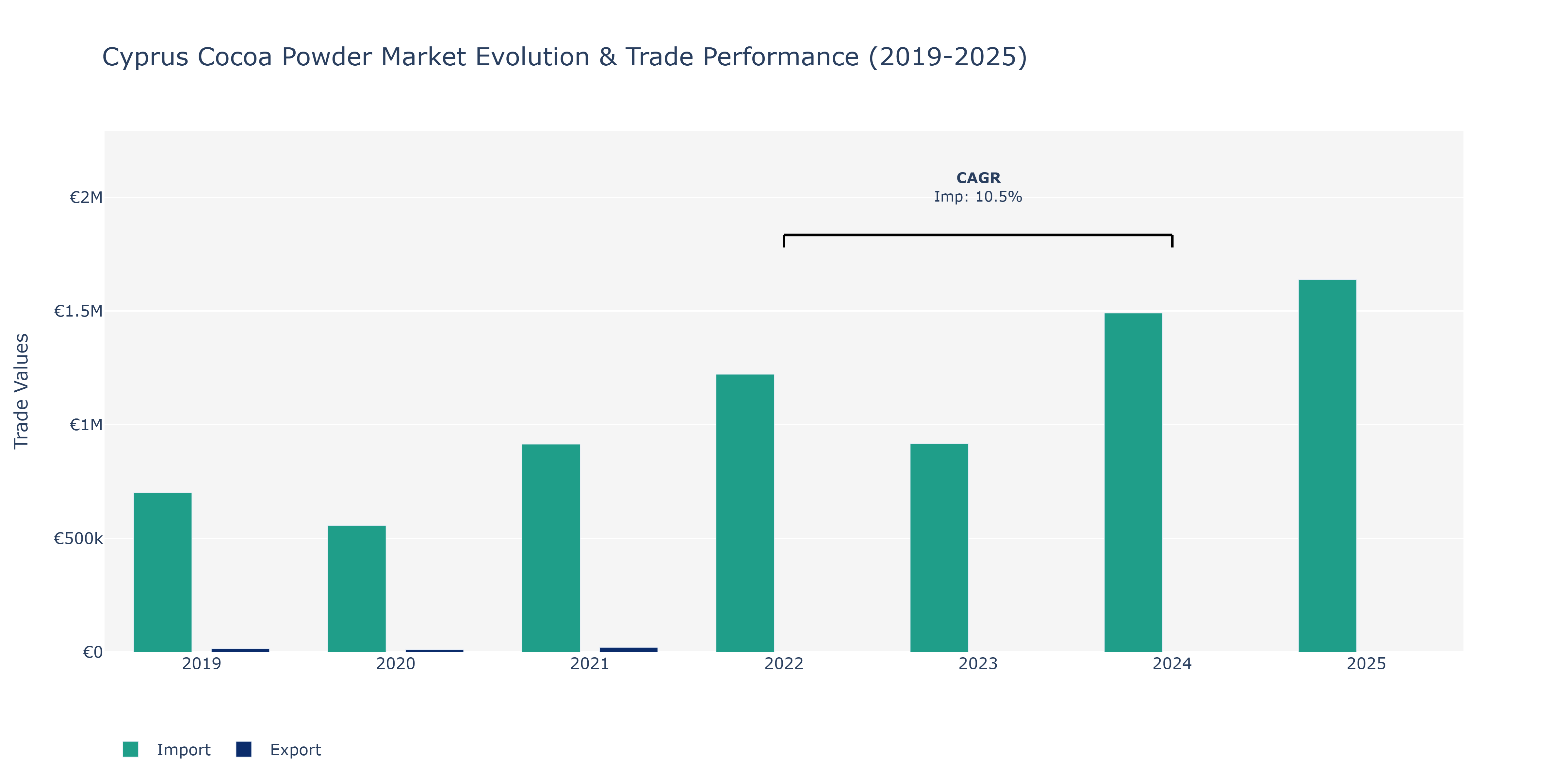 Cyprus Cocoa Powder Market: Production & Trade Performance (2019-2025)