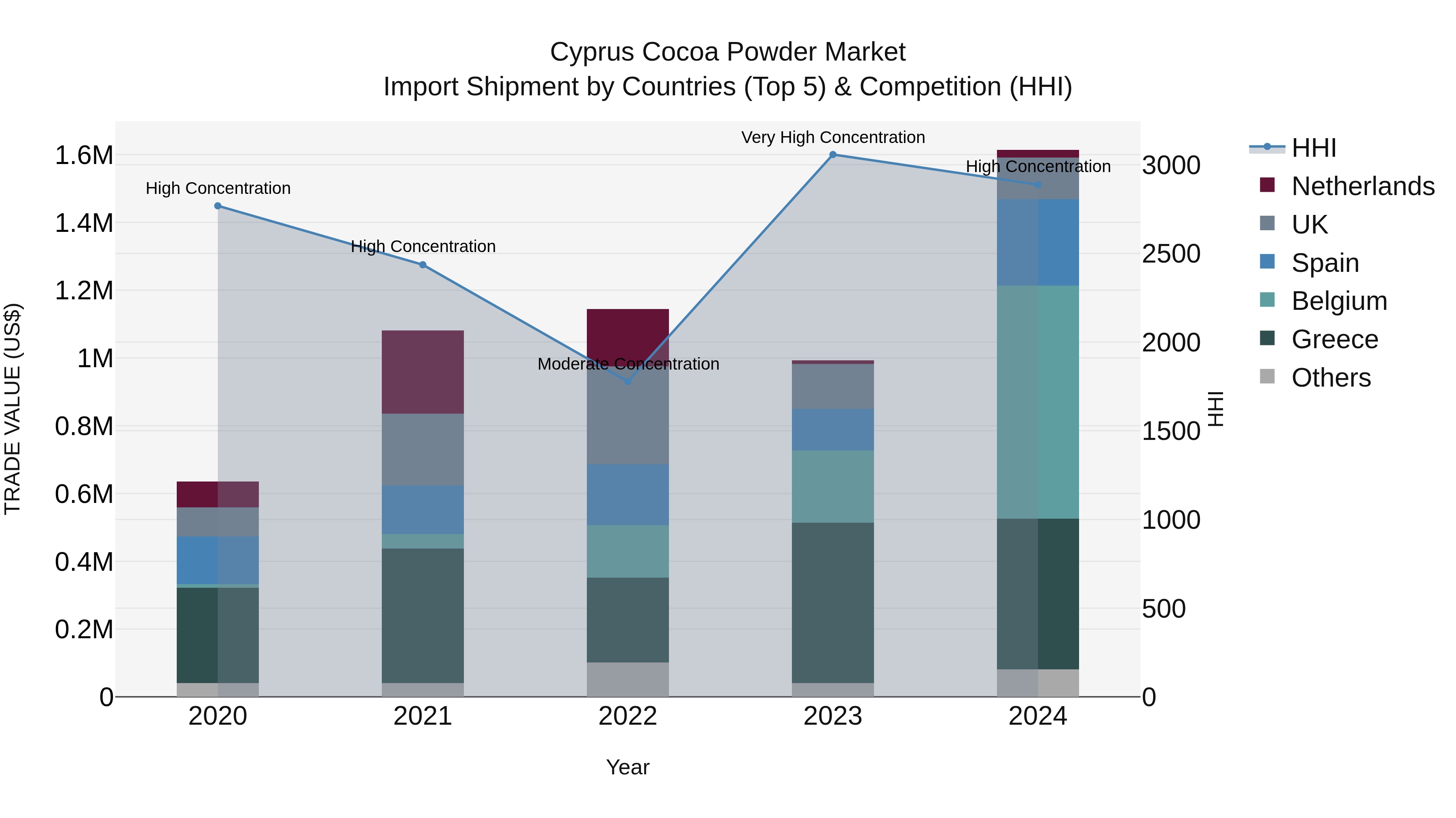 Cyprus Cocoa Powder Market Import Shipment by Countries (Top 5) & Competition (HHI)
