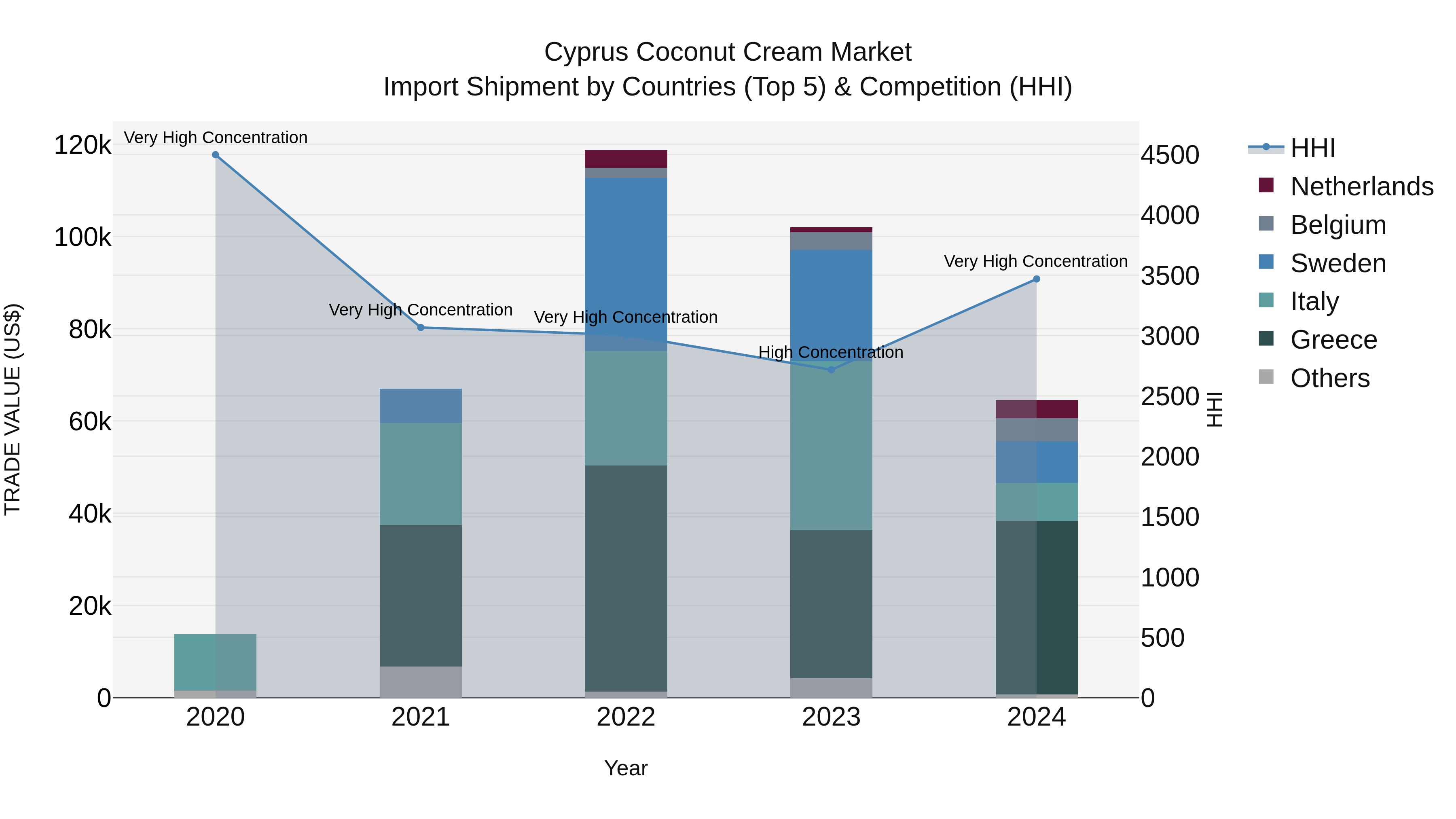 Cyprus Coconut Cream Market Import Shipment by Countries (Top 5) & Competition (HHI)