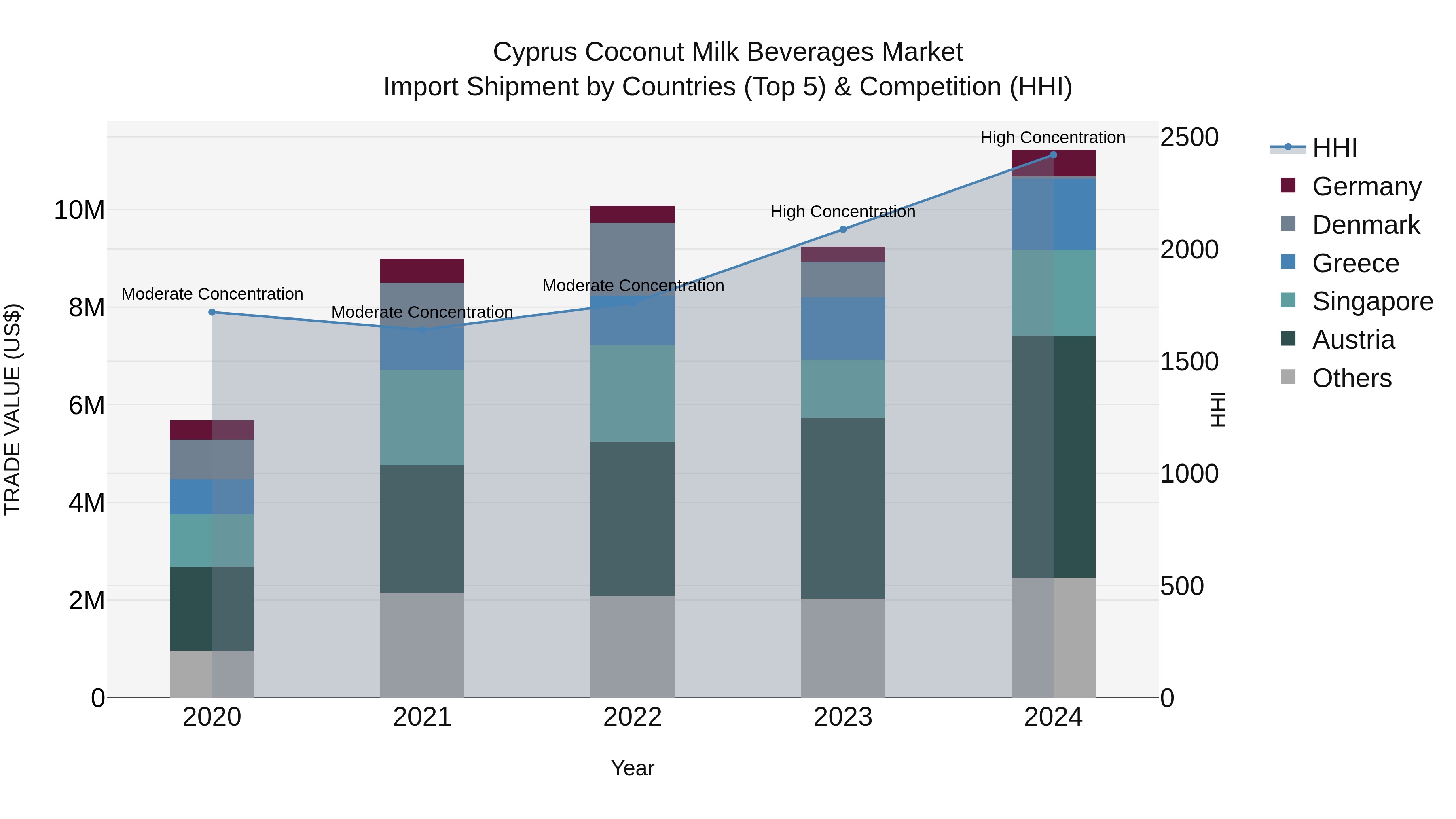 Cyprus Coconut Milk Beverages Market Import Shipment by Countries (Top 5) & Competition (HHI)