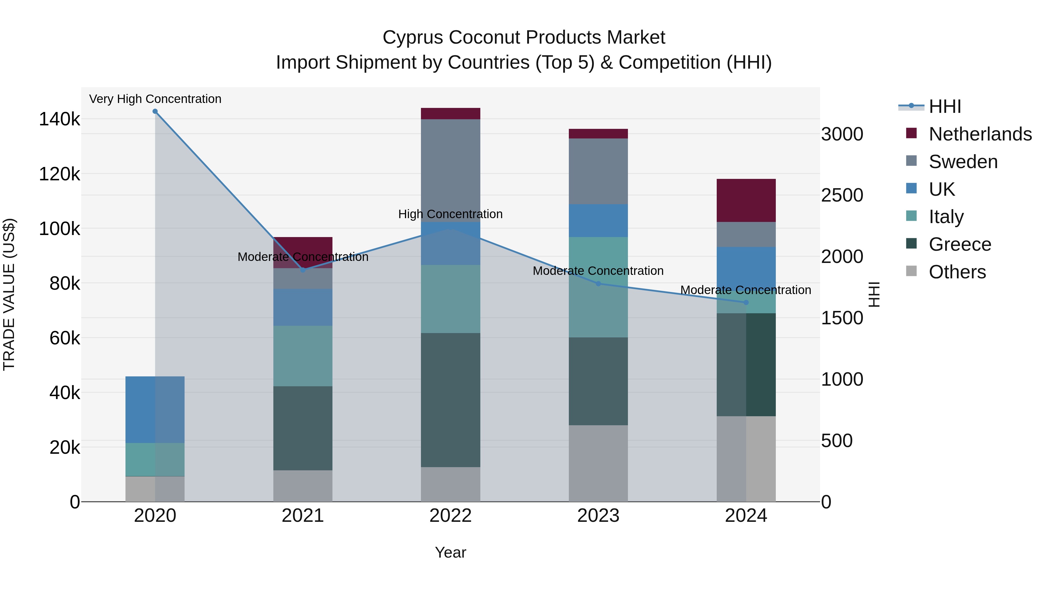 Cyprus Coconut Products Market Import Shipment by Countries (Top 5) & Competition (HHI)
