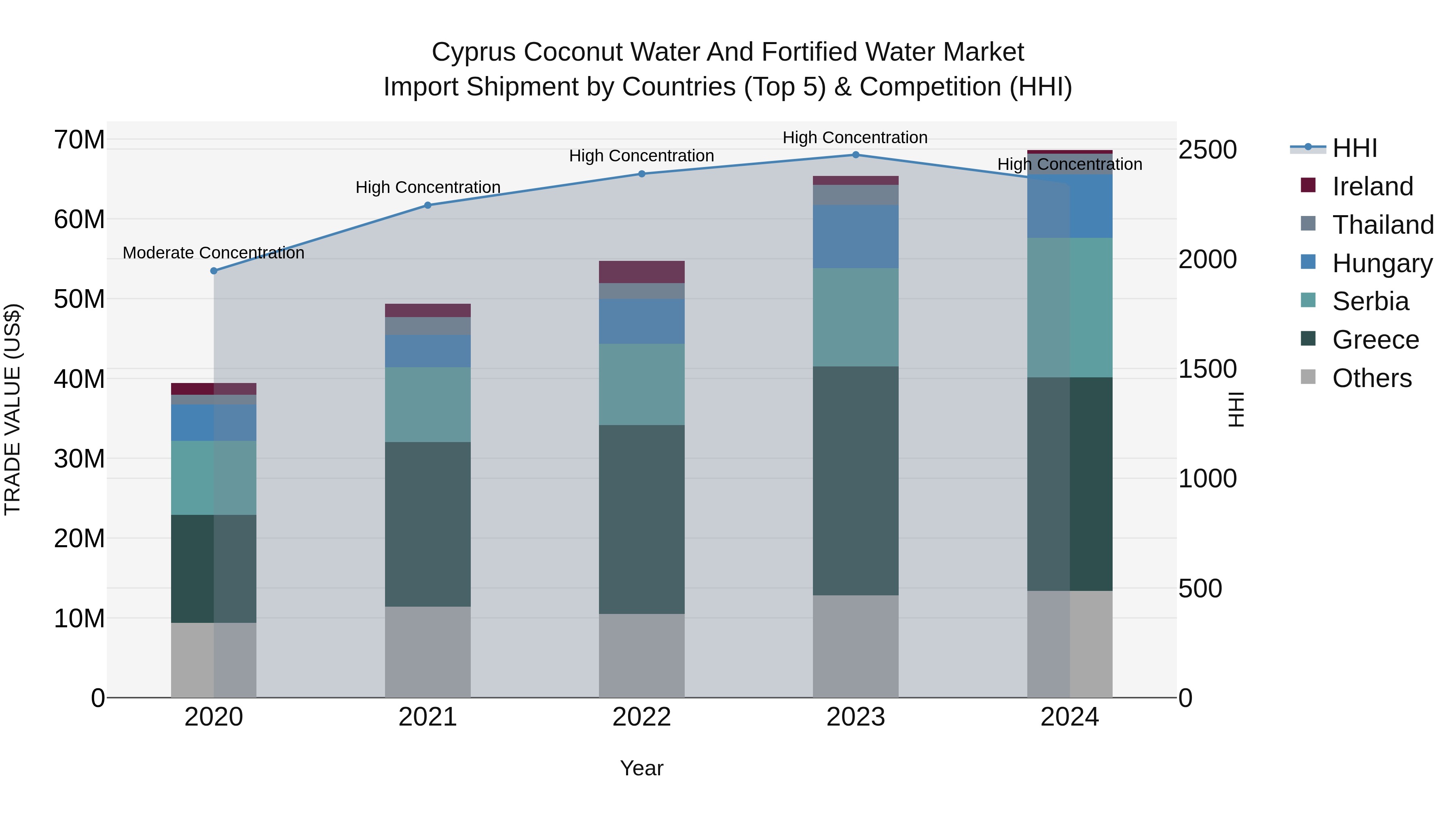 Cyprus Coconut Water And Fortified Water Market Import Shipment by Countries (Top 5) & Competition (HHI)