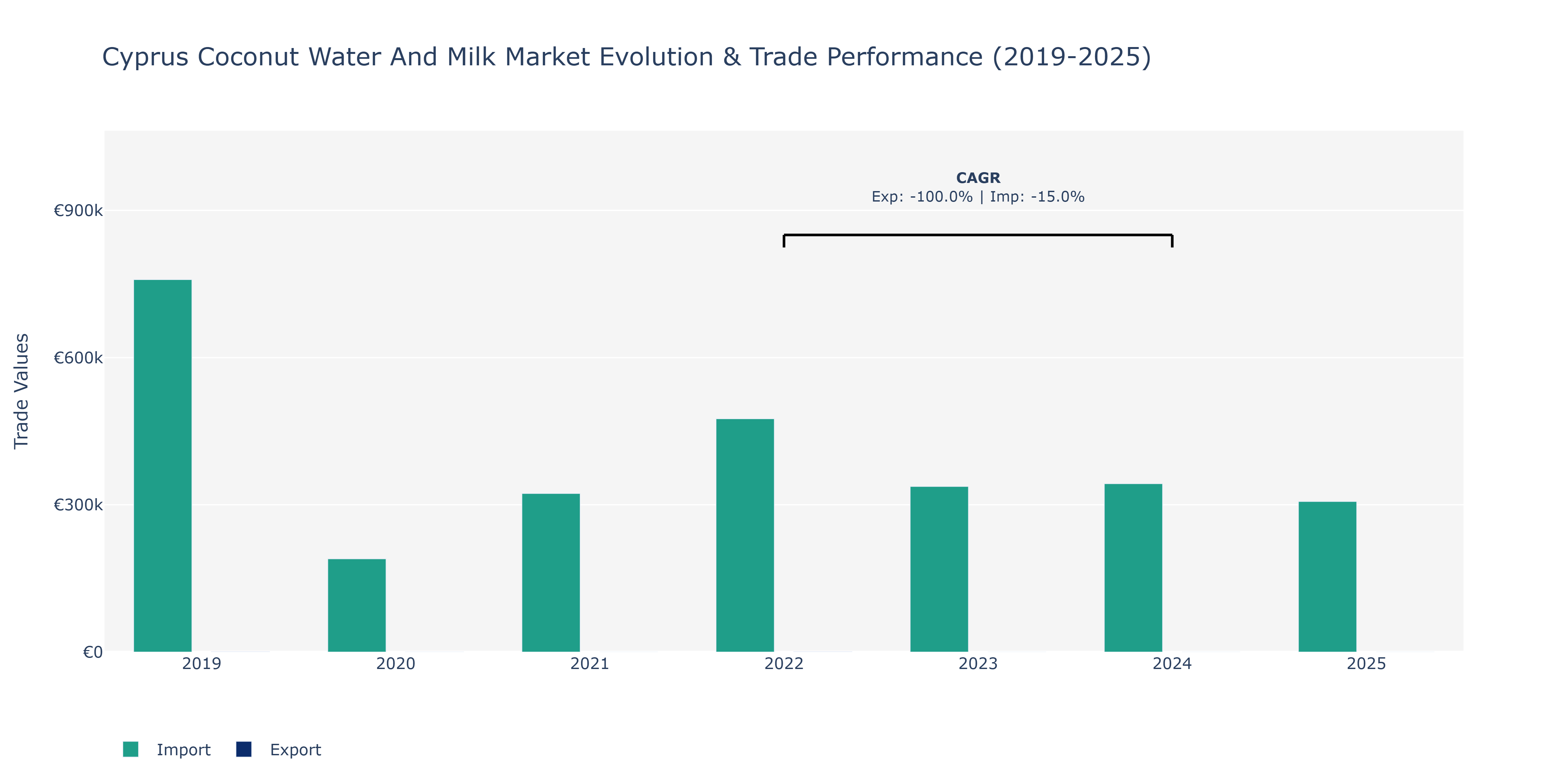 Cyprus Coconut Water And Milk Market: Production & Trade Performance (2019-2025)