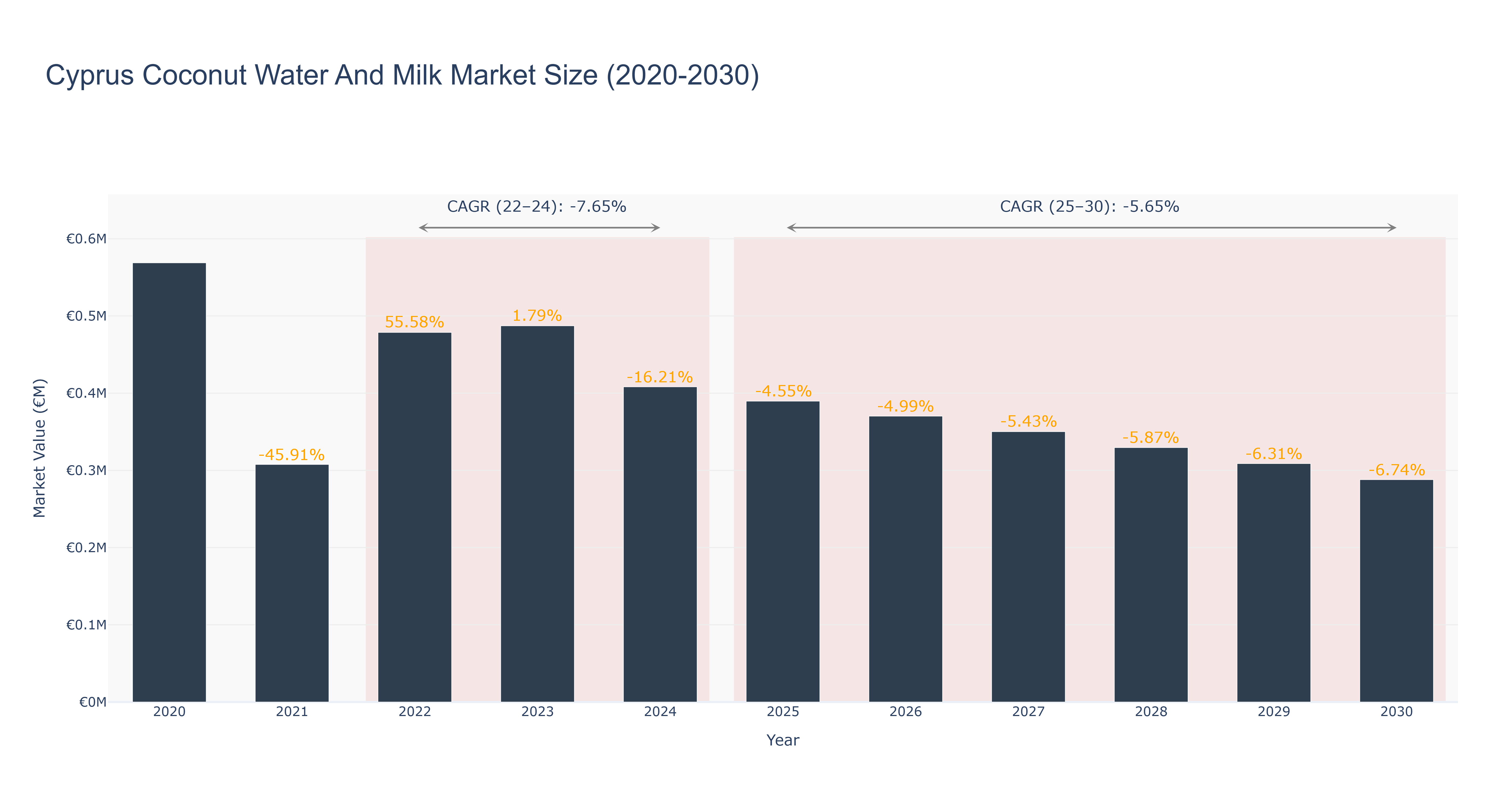 Cyprus Coconut Water And Milk Market Size (2020-2030)