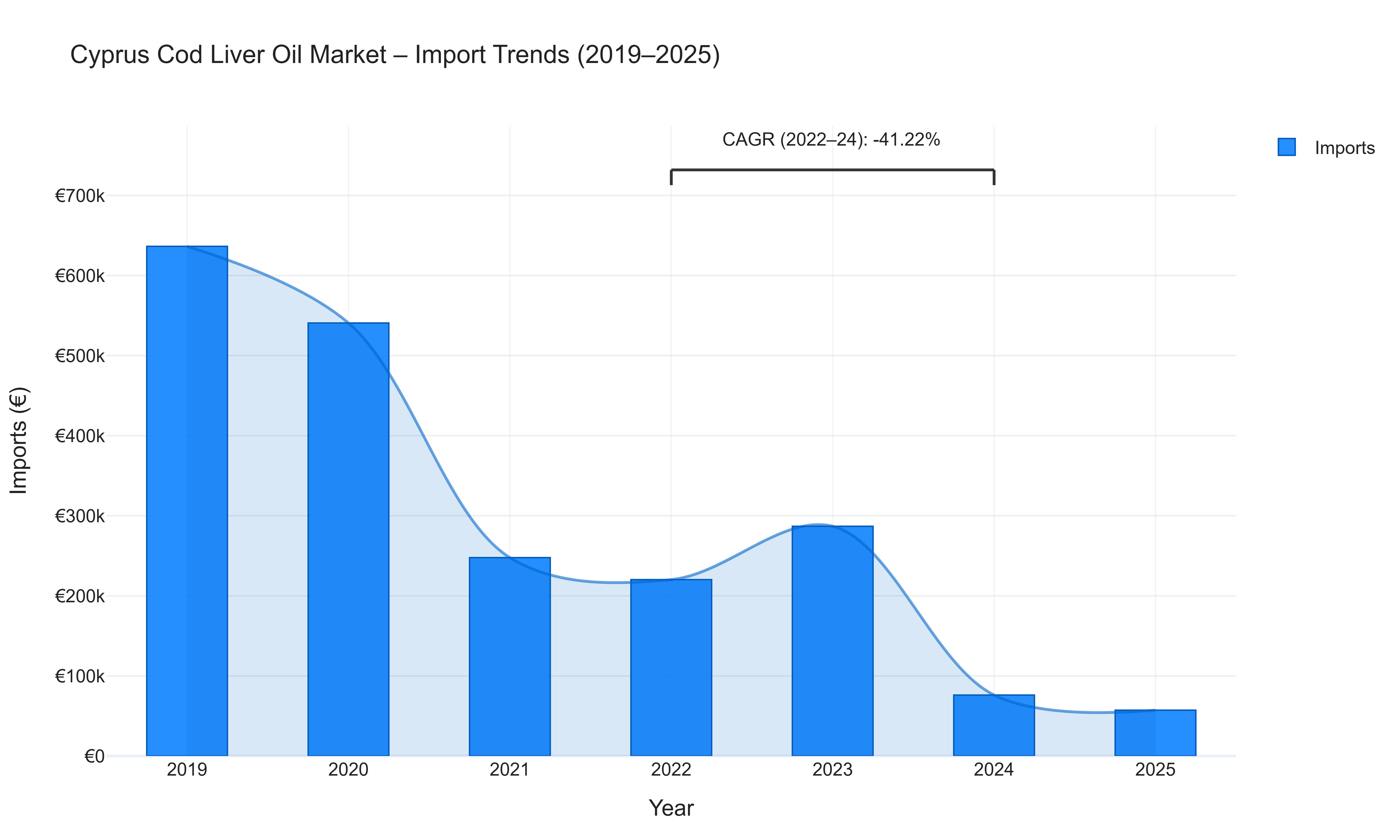 Cyprus Cod Liver Oil Market - Import Trends (2019-2025)