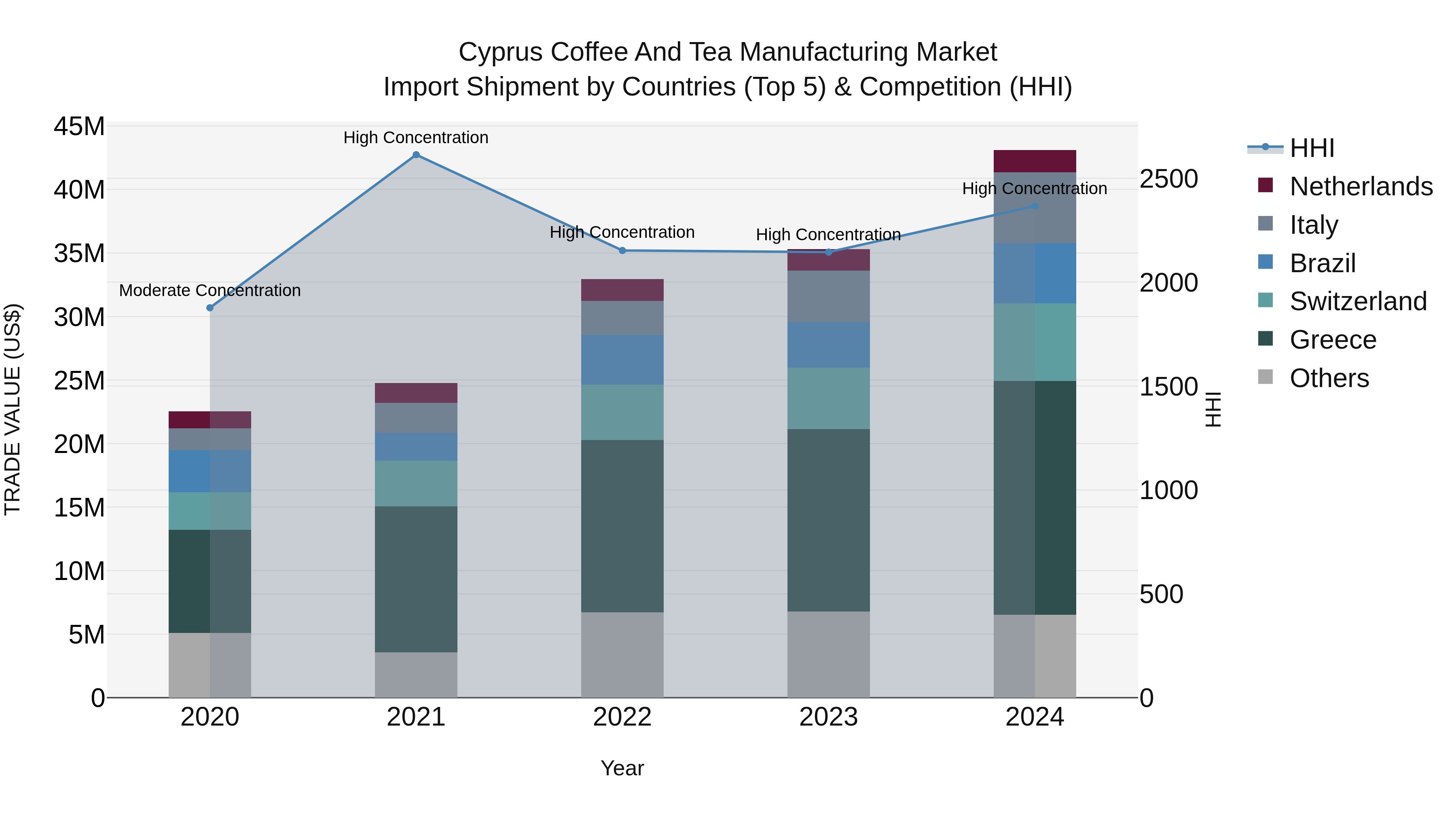 Cyprus Coffee And Tea Manufacturing Market Import Shipment by Countries (Top 5) & Competition (HHI)