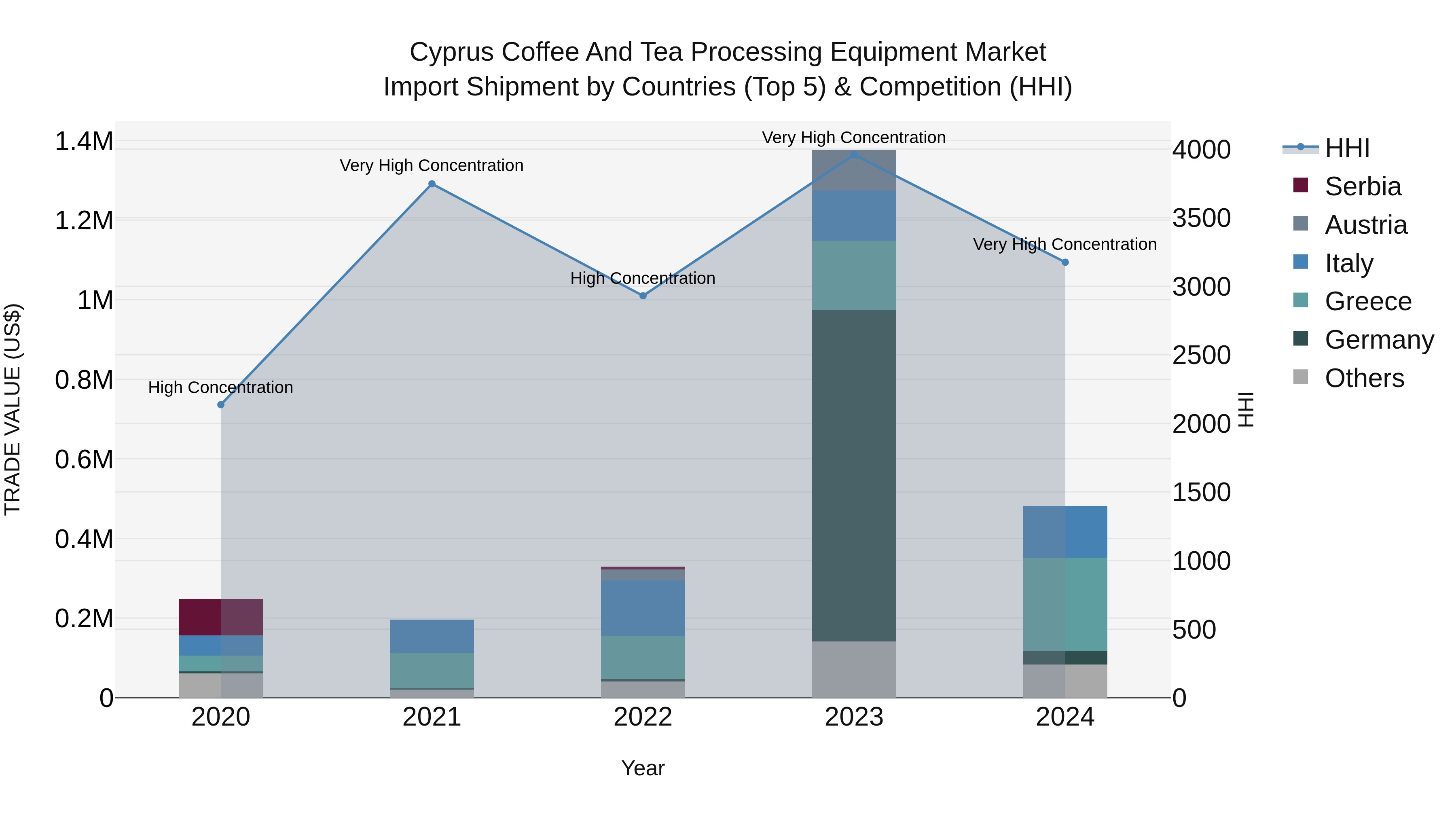 Cyprus Coffee And Tea Processing Equipment Market Import Shipment by Countries (Top 5) & Competition (HHI)