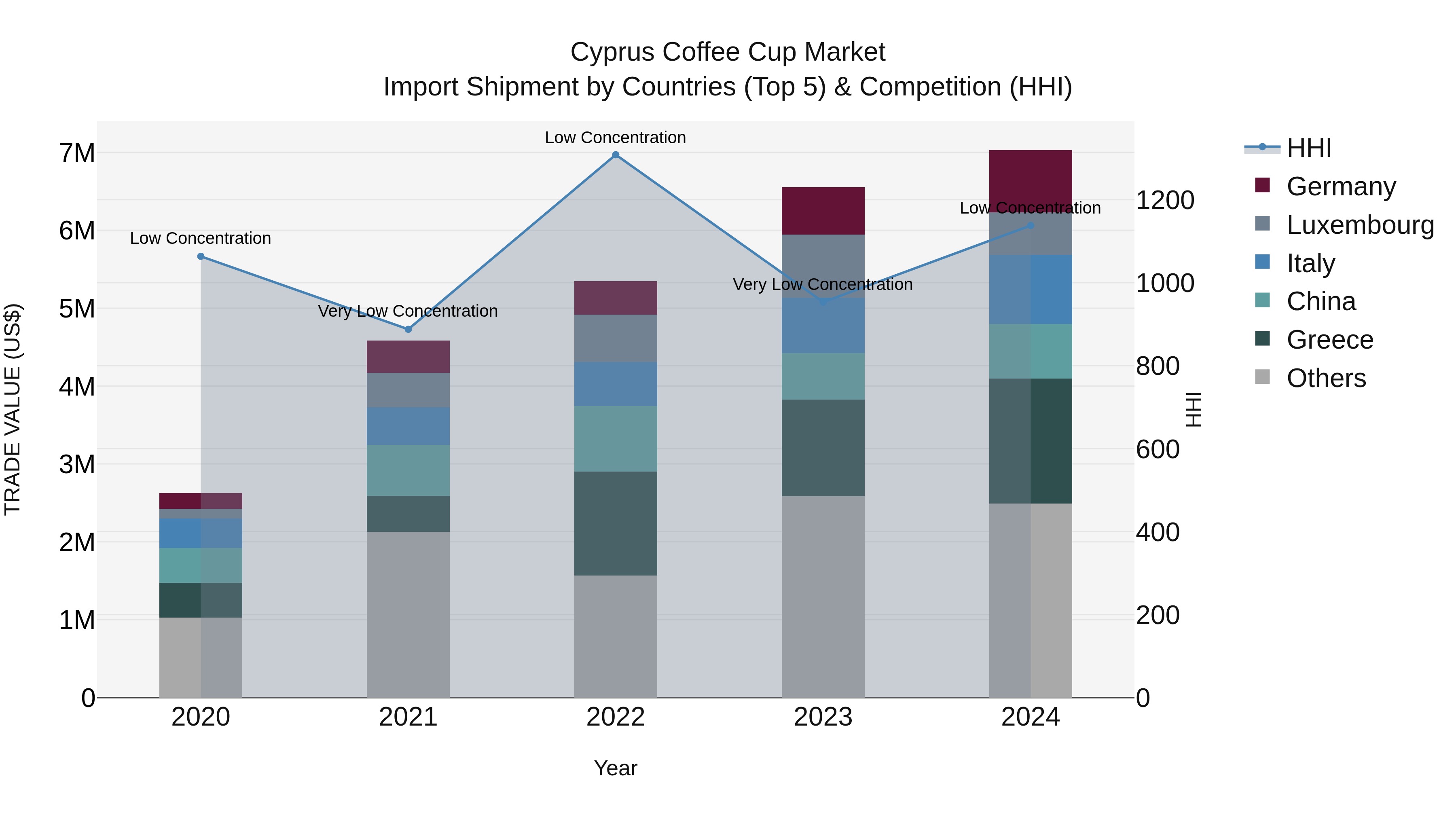 Cyprus Coffee Cup Market Import Shipment by Countries (Top 5) & Competition (HHI)