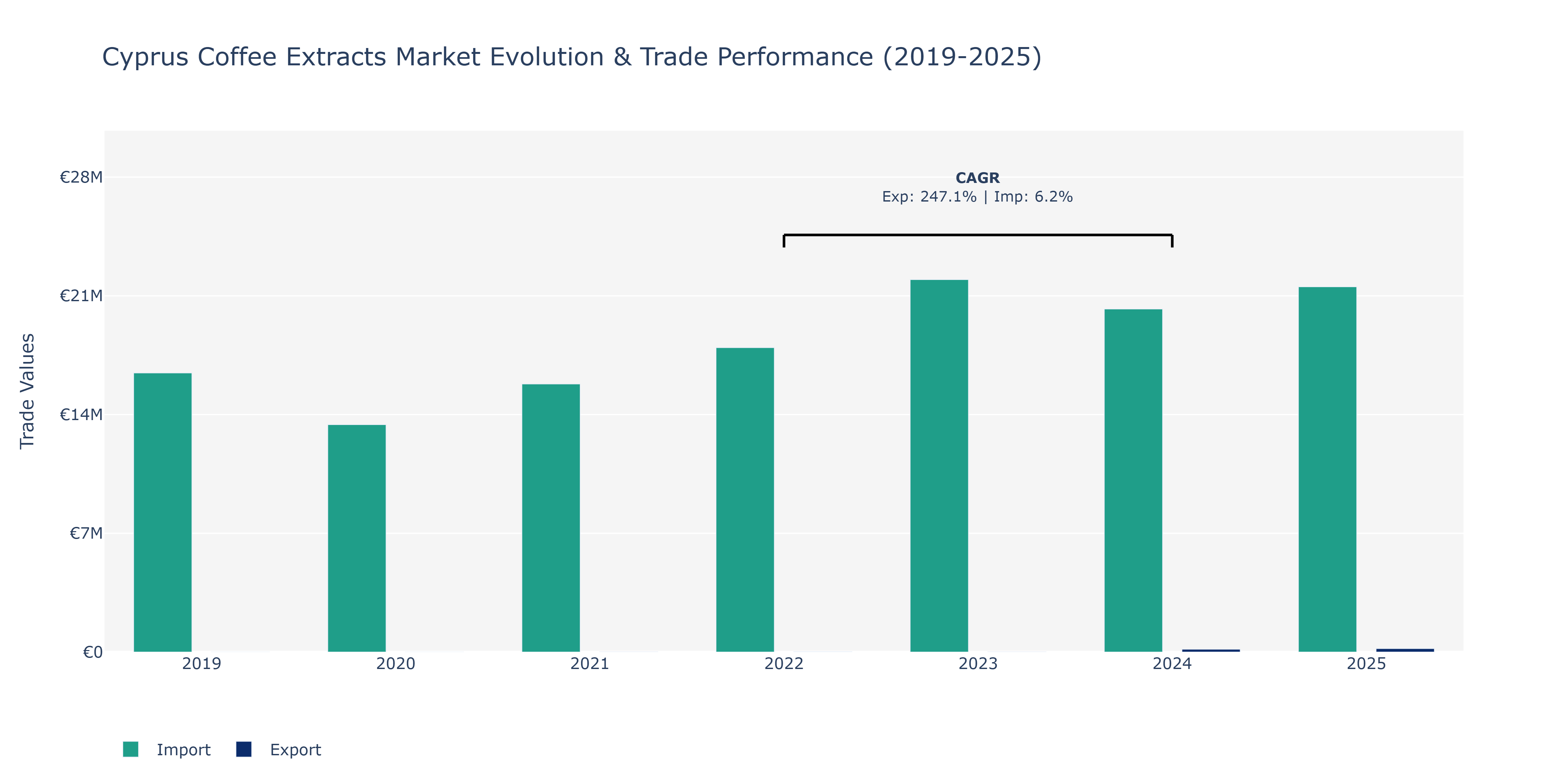 Cyprus Coffee Extracts Market: Production & Trade Performance (2019-2025)