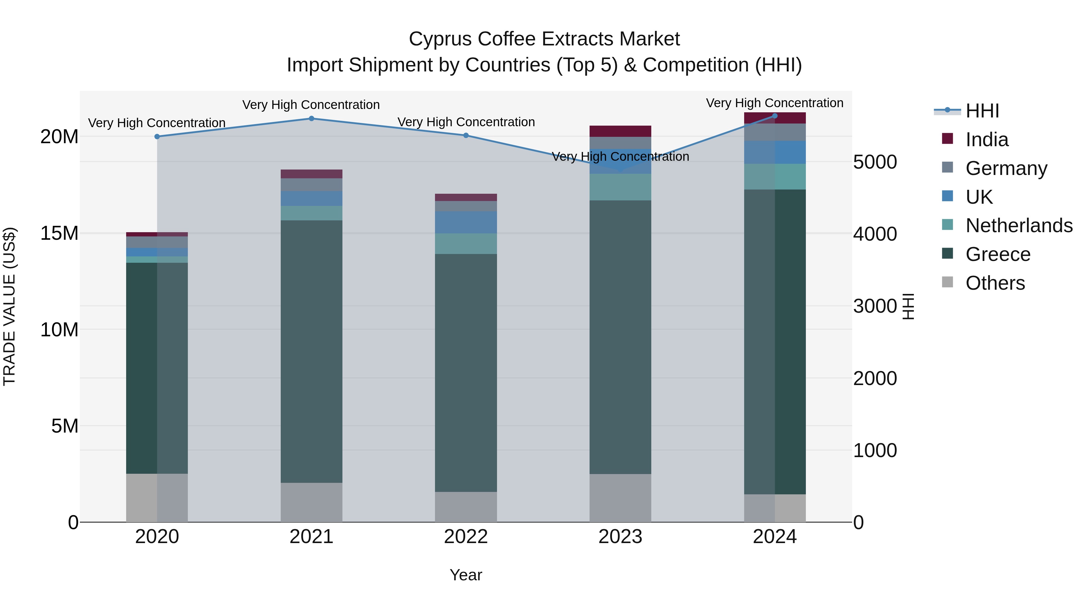 Cyprus Coffee Extracts Market Import Shipment by Countries (Top 5) & Competition (HHI)