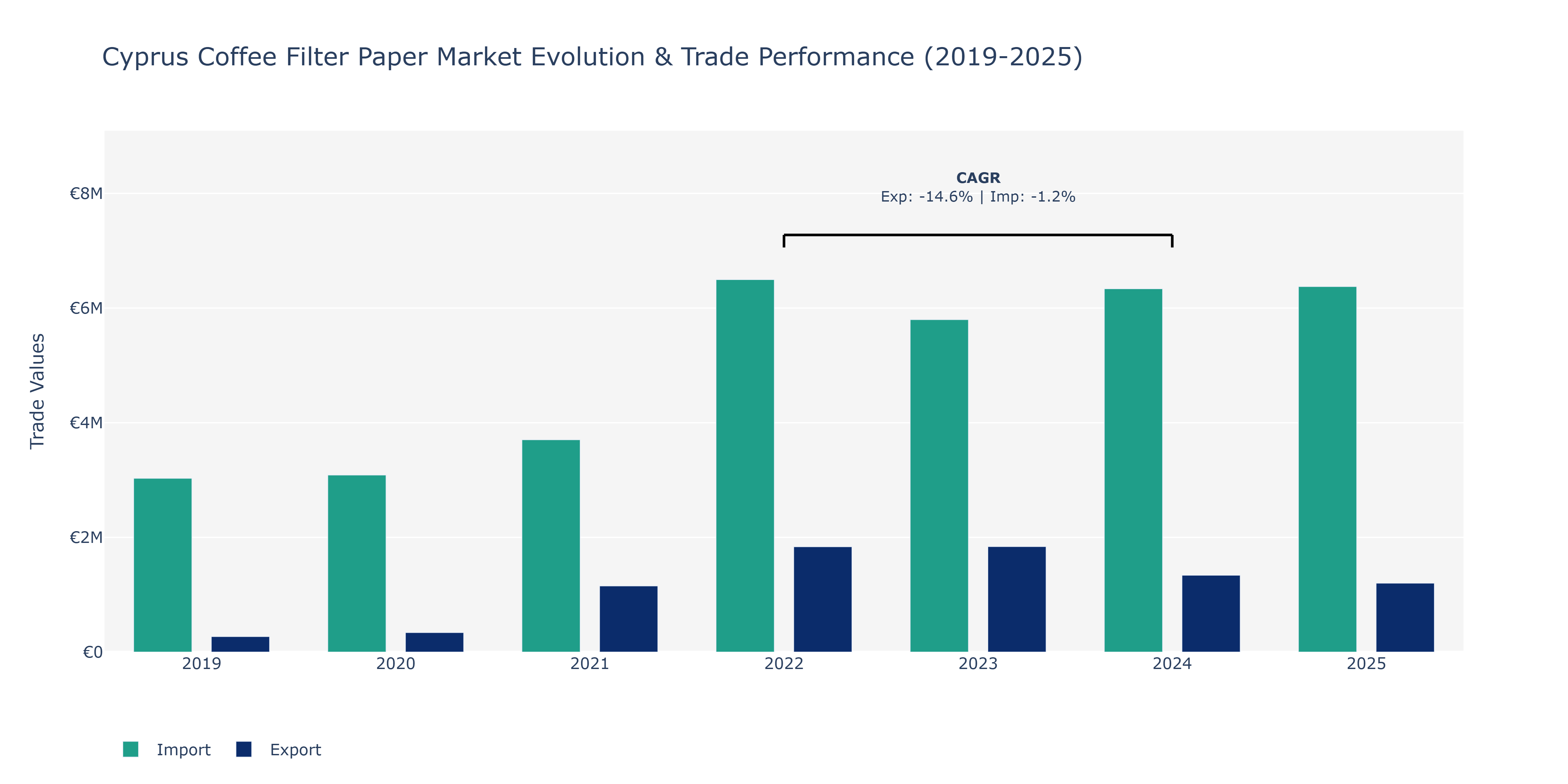 Cyprus Coffee Filter Paper Market: Production & Trade Performance (2019-2025)