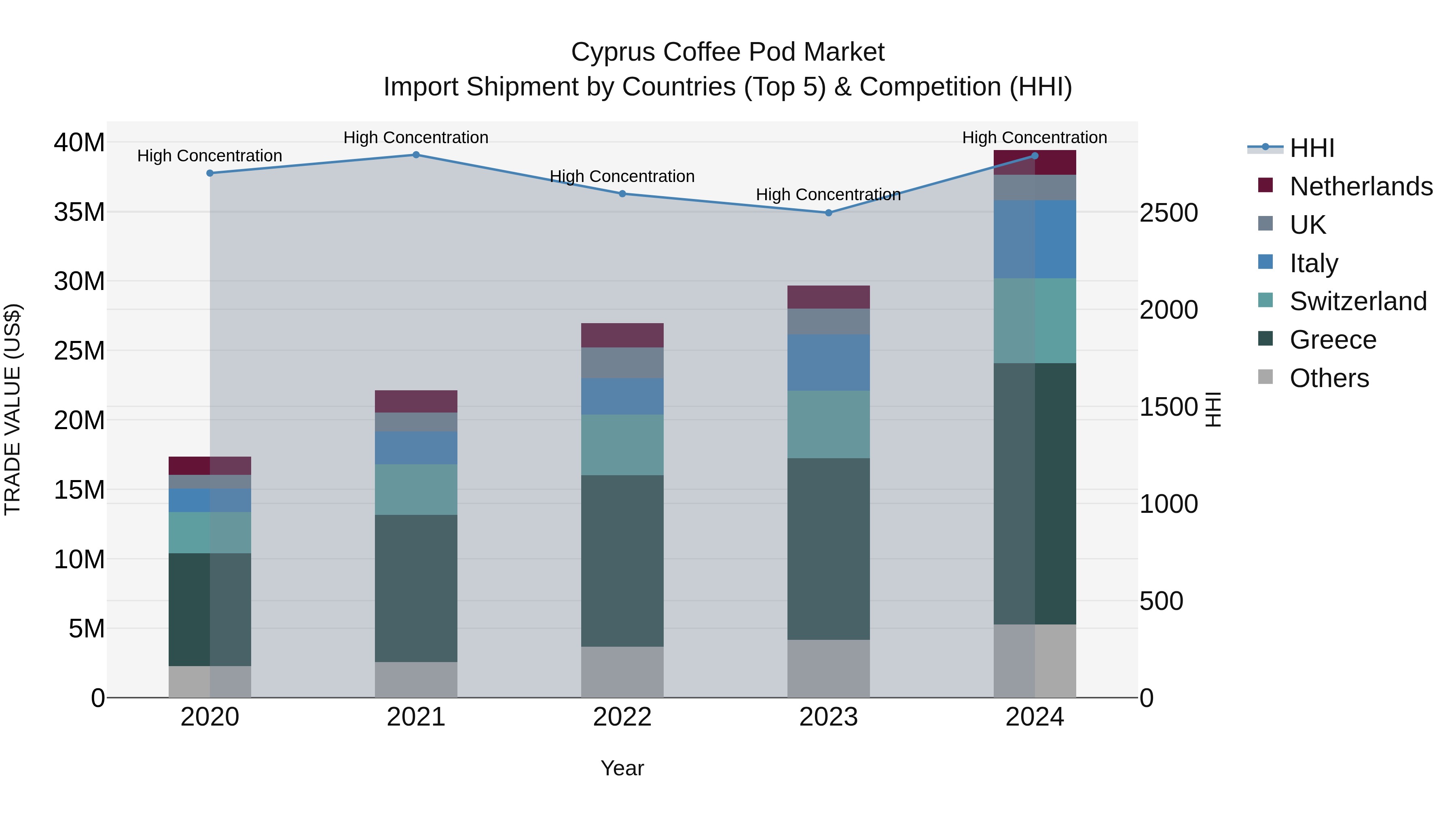 Cyprus Coffee Pod Market Import Shipment by Countries (Top 5) & Competition (HHI)