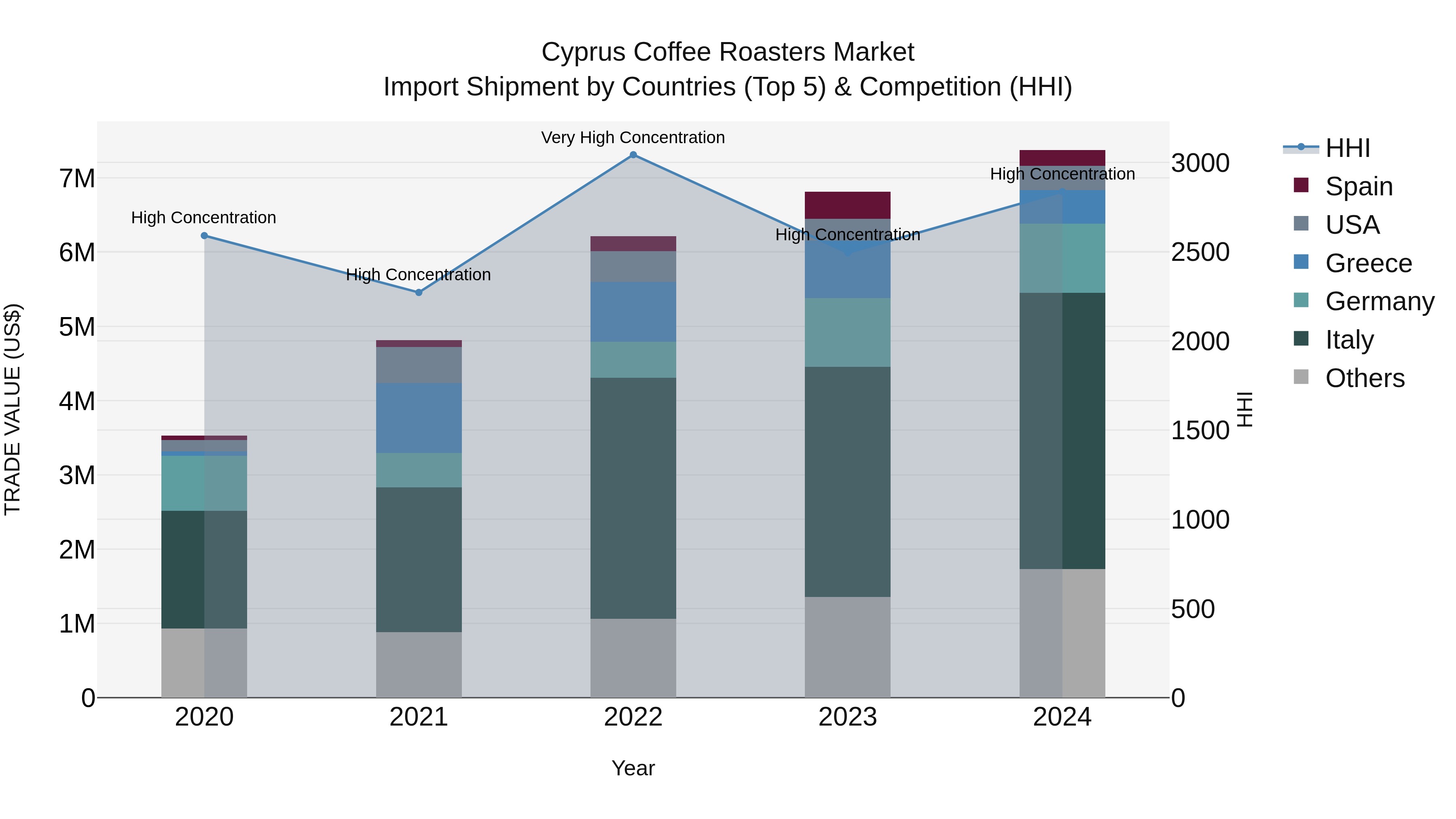 Cyprus Coffee Roasters Market Import Shipment by Countries (Top 5) & Competition (HHI)