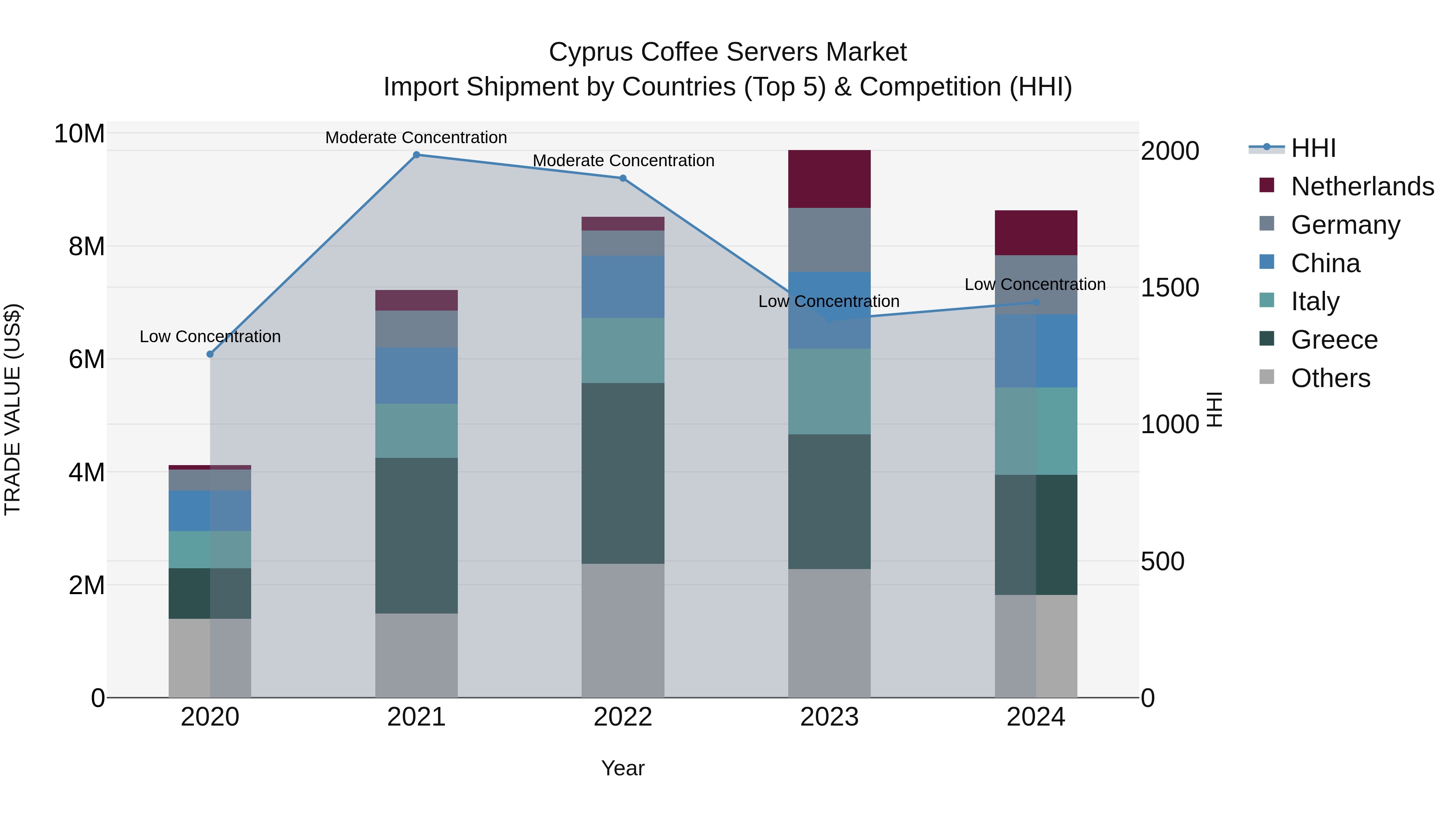 Cyprus Coffee Servers Market Import Shipment by Countries (Top 5) & Competition (HHI)