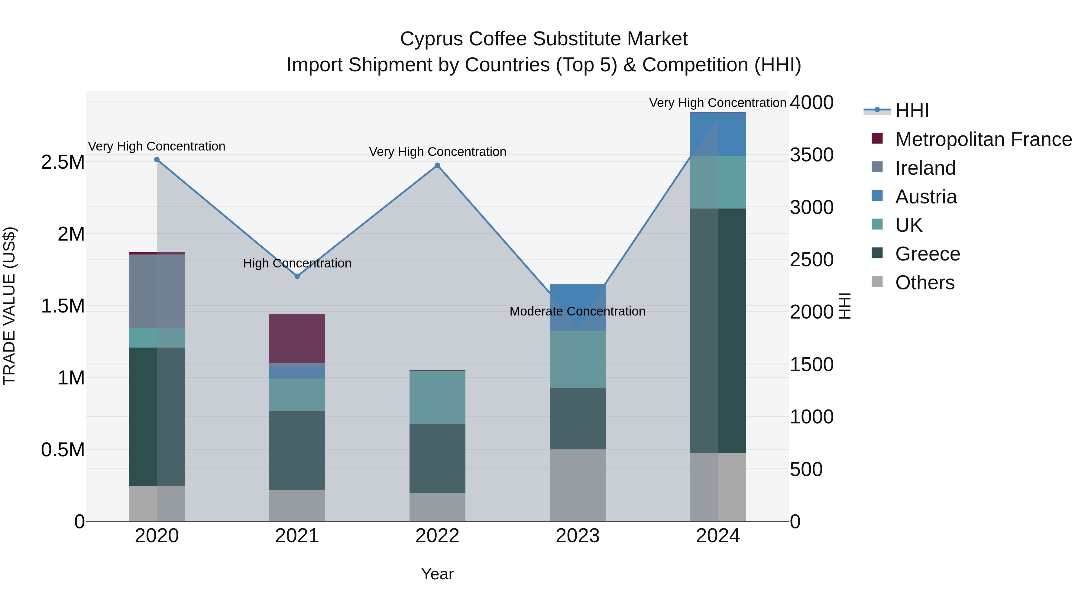 Cyprus Coffee Substitute Market Import Shipment by Countries (Top 5) & Competition (HHI)