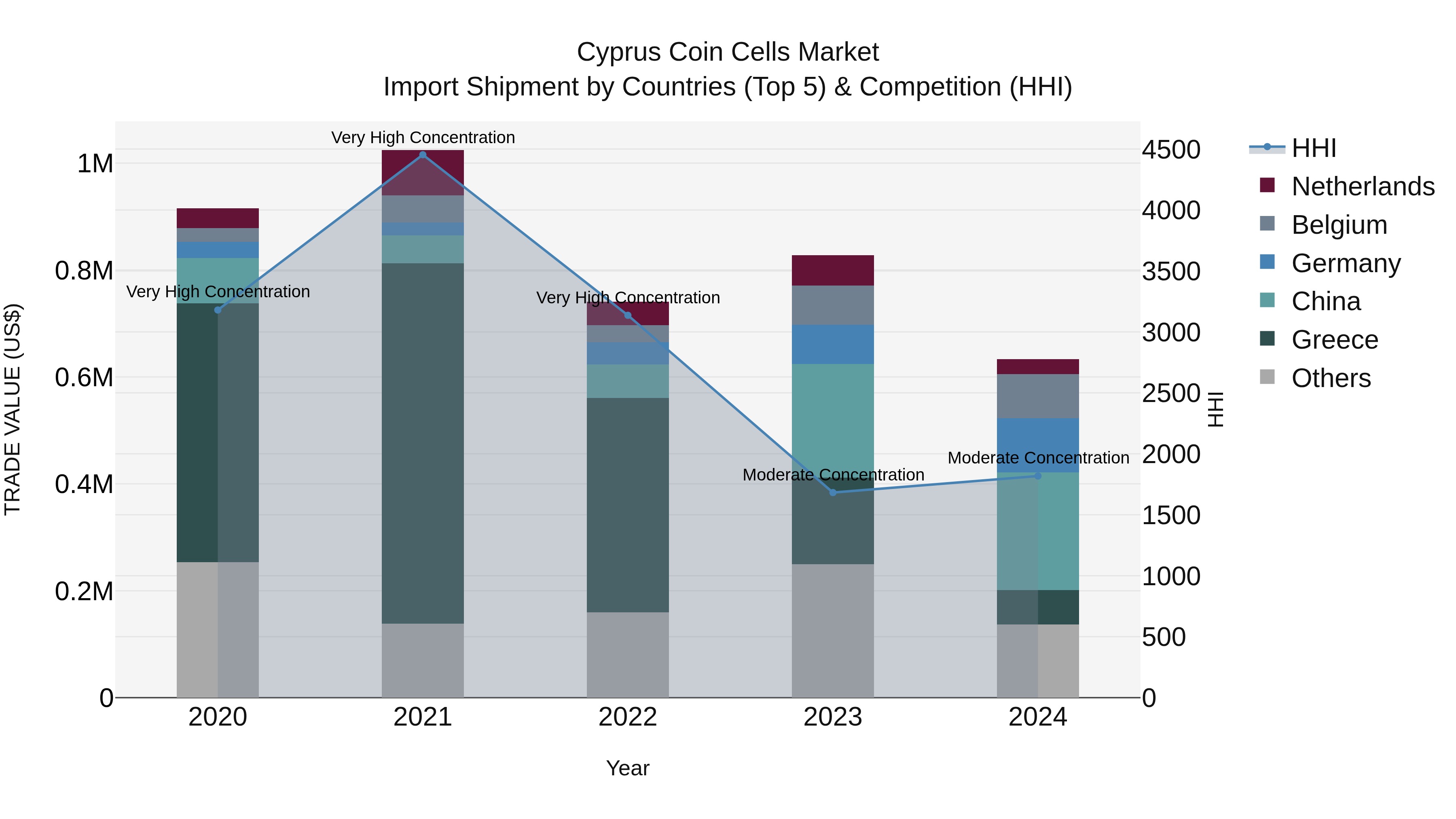 Cyprus Coin Cells Market Import Shipment by Countries (Top 5) & Competition (HHI)