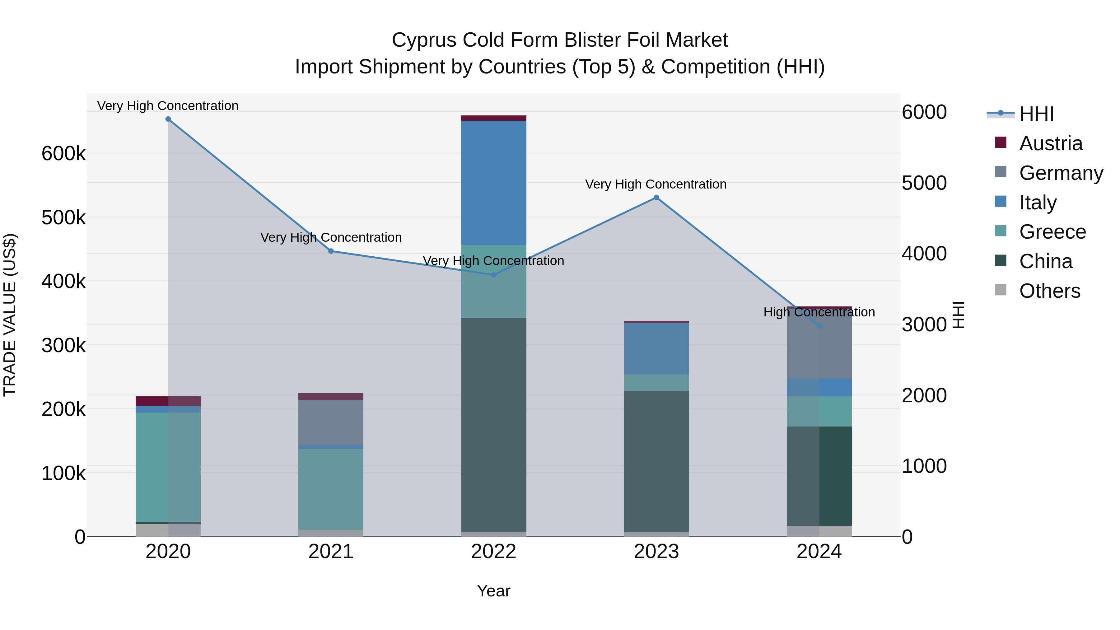 Cyprus Cold Form Blister Foil Market Import Shipment by Countries (Top 5) & Competition (HHI)