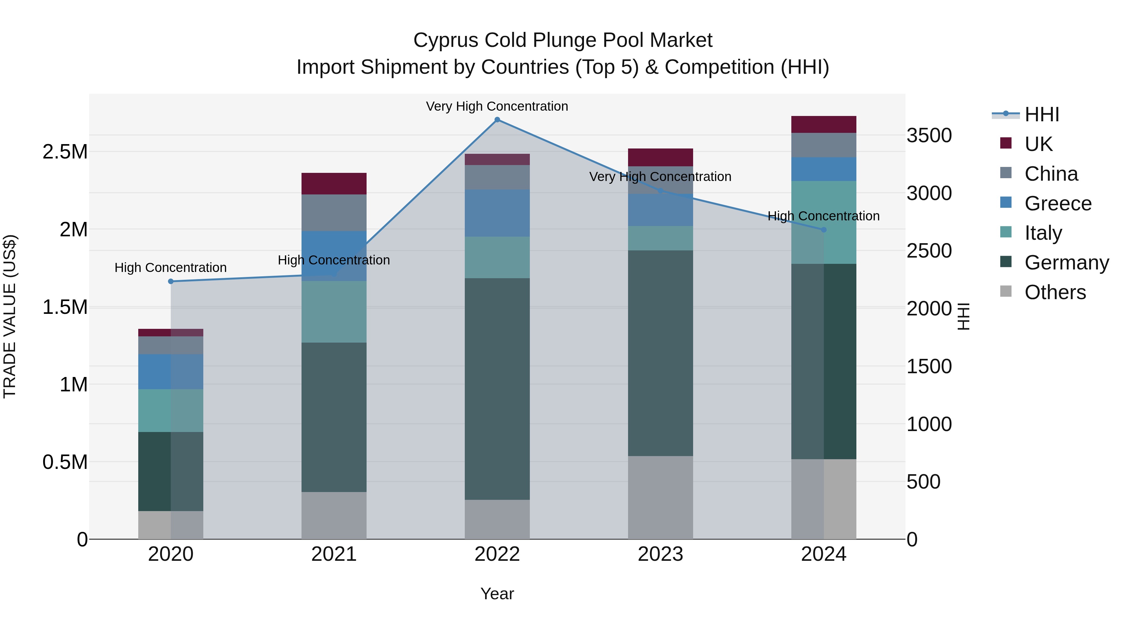 Cyprus Cold Plunge Pool Market Import Shipment by Countries (Top 5) & Competition (HHI)