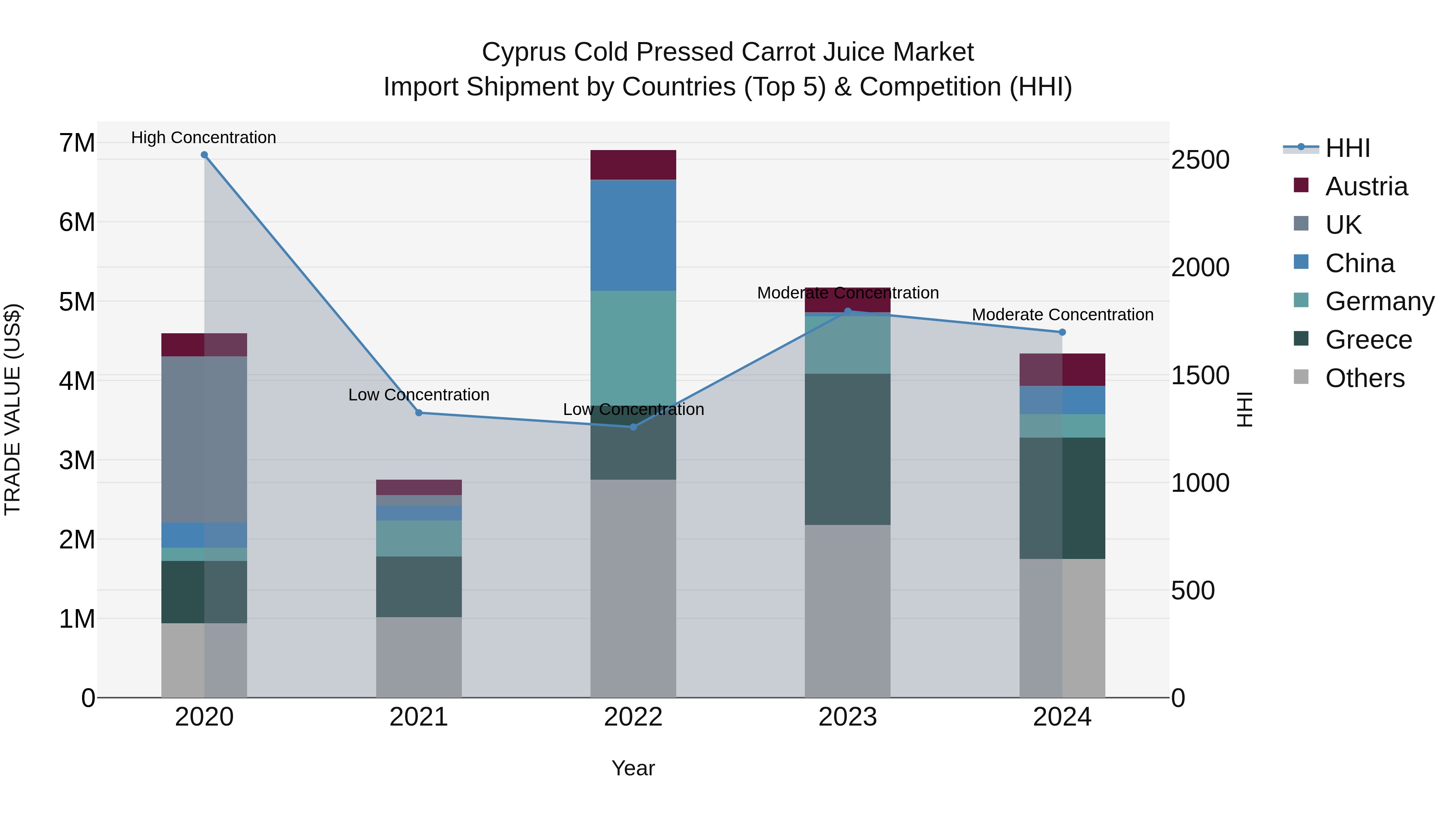 Cyprus Cold Pressed Carrot Juice Market Import Shipment by Countries (Top 5) & Competition (HHI)
