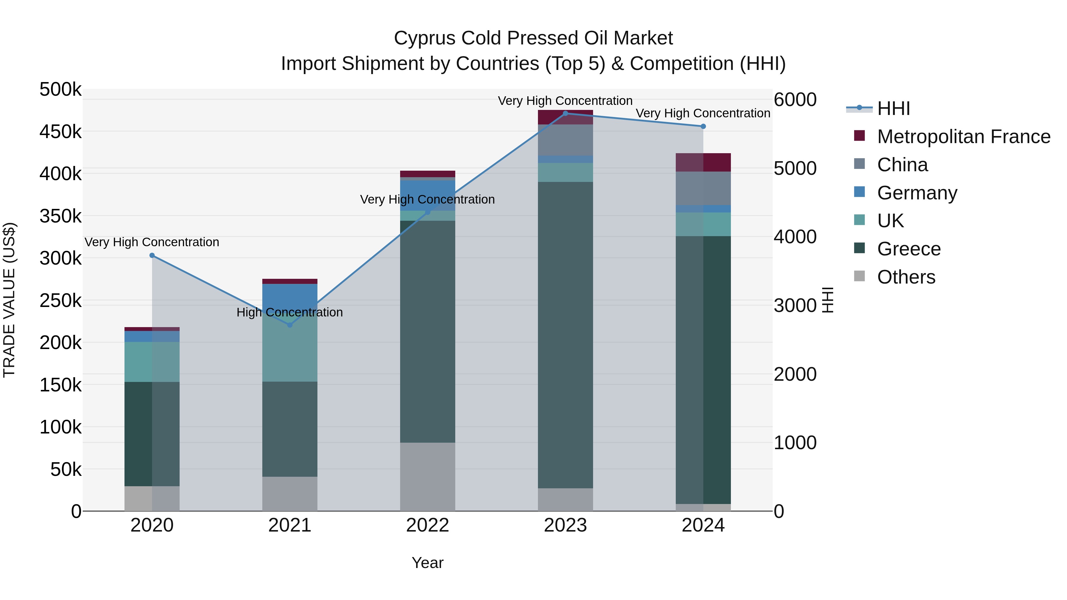 Cyprus Cold Pressed Oil Market Import Shipment by Countries (Top 5) & Competition (HHI)