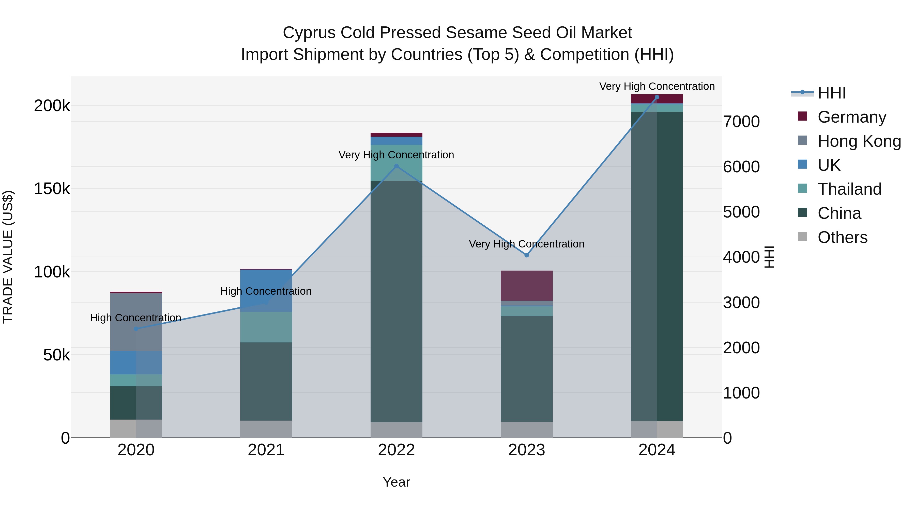 Cyprus Cold Pressed Sesame Seed Oil Market Import Shipment by Countries (Top 5) & Competition (HHI)