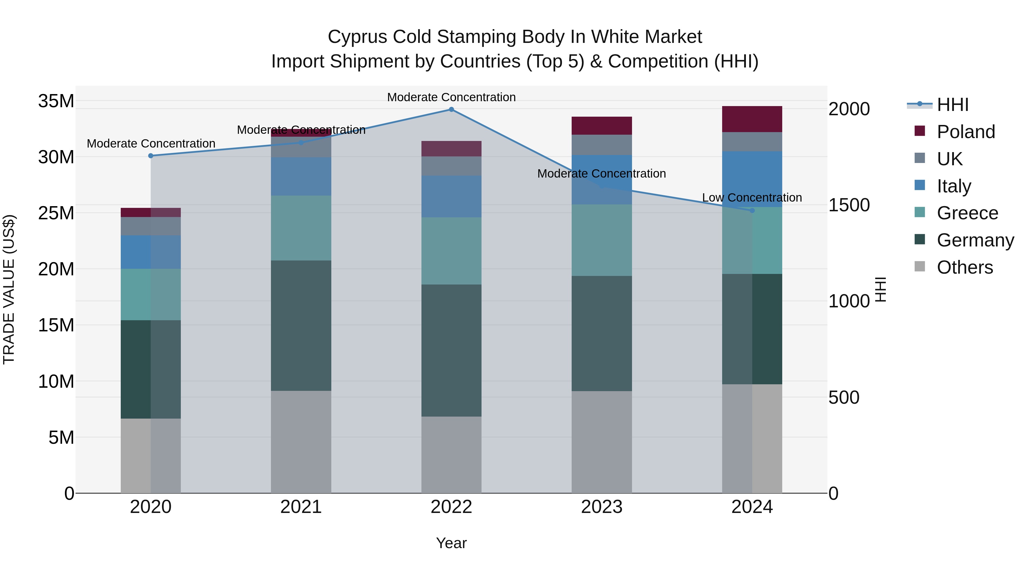 Cyprus Cold Stamping Body In White Market Import Shipment by Countries (Top 5) & Competition (HHI)