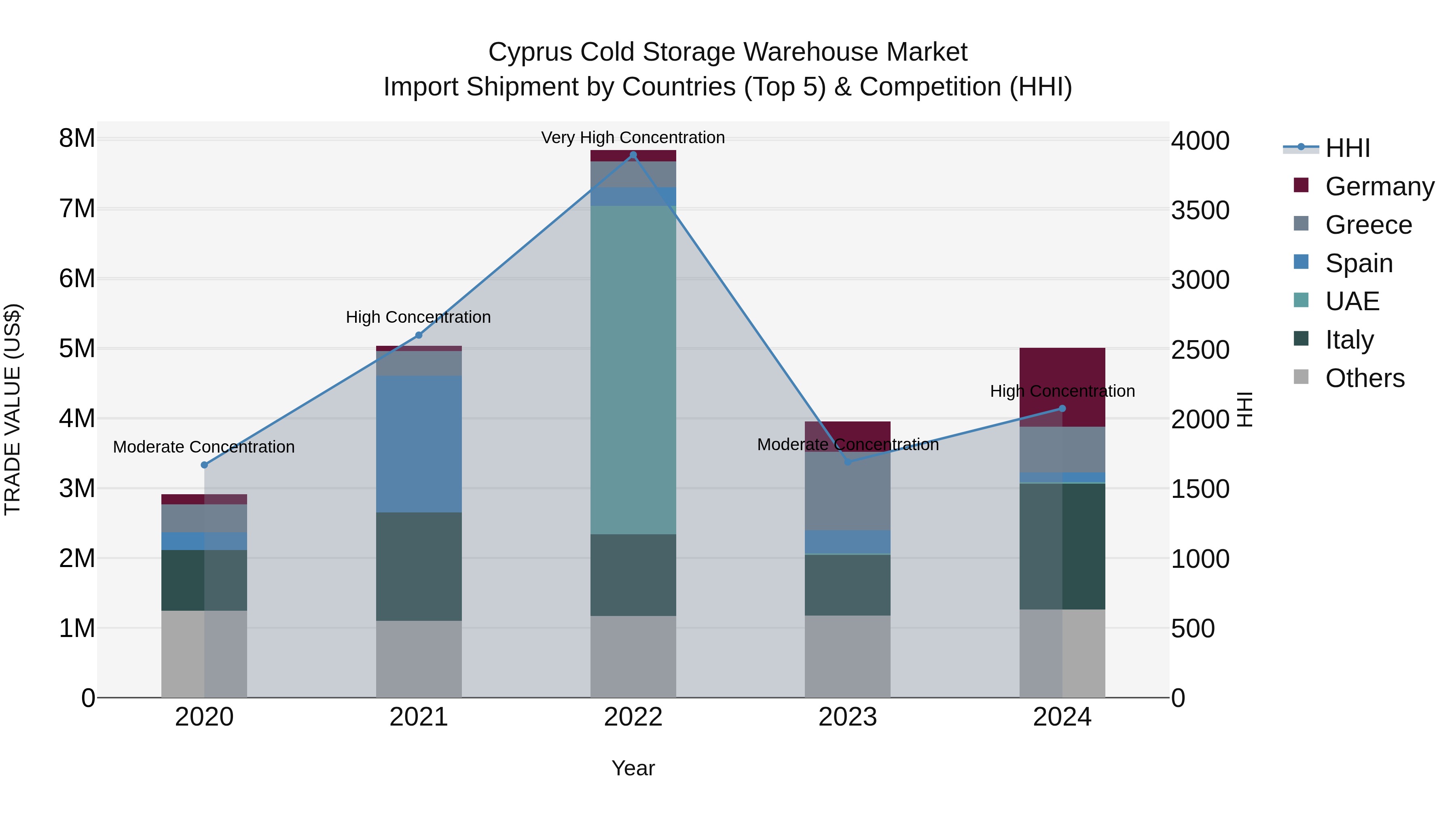 Cyprus Cold Storage Warehouse Market Import Shipment by Countries (Top 5) & Competition (HHI)