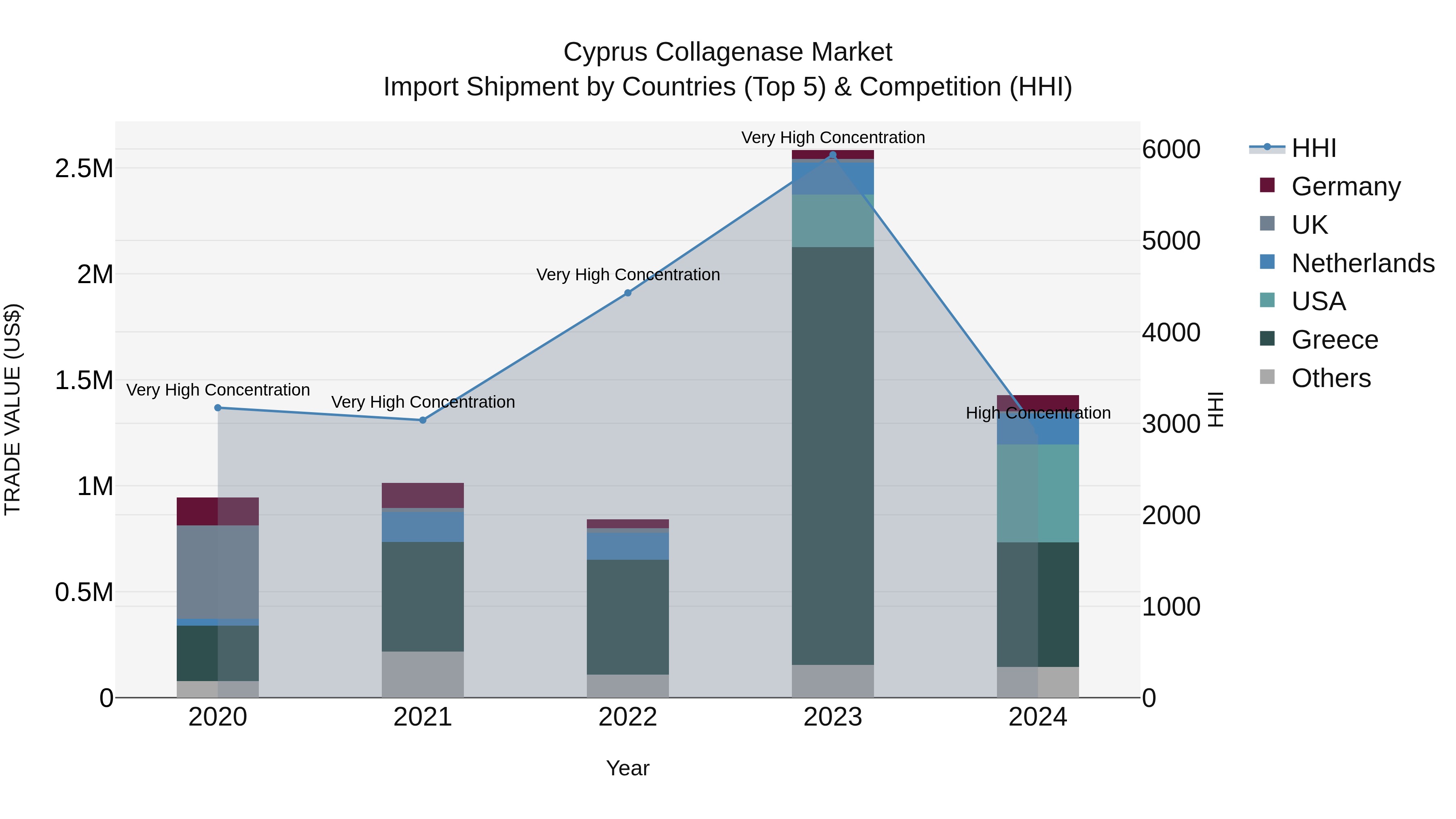 Cyprus Collagenase Market Import Shipment by Countries (Top 5) & Competition (HHI)