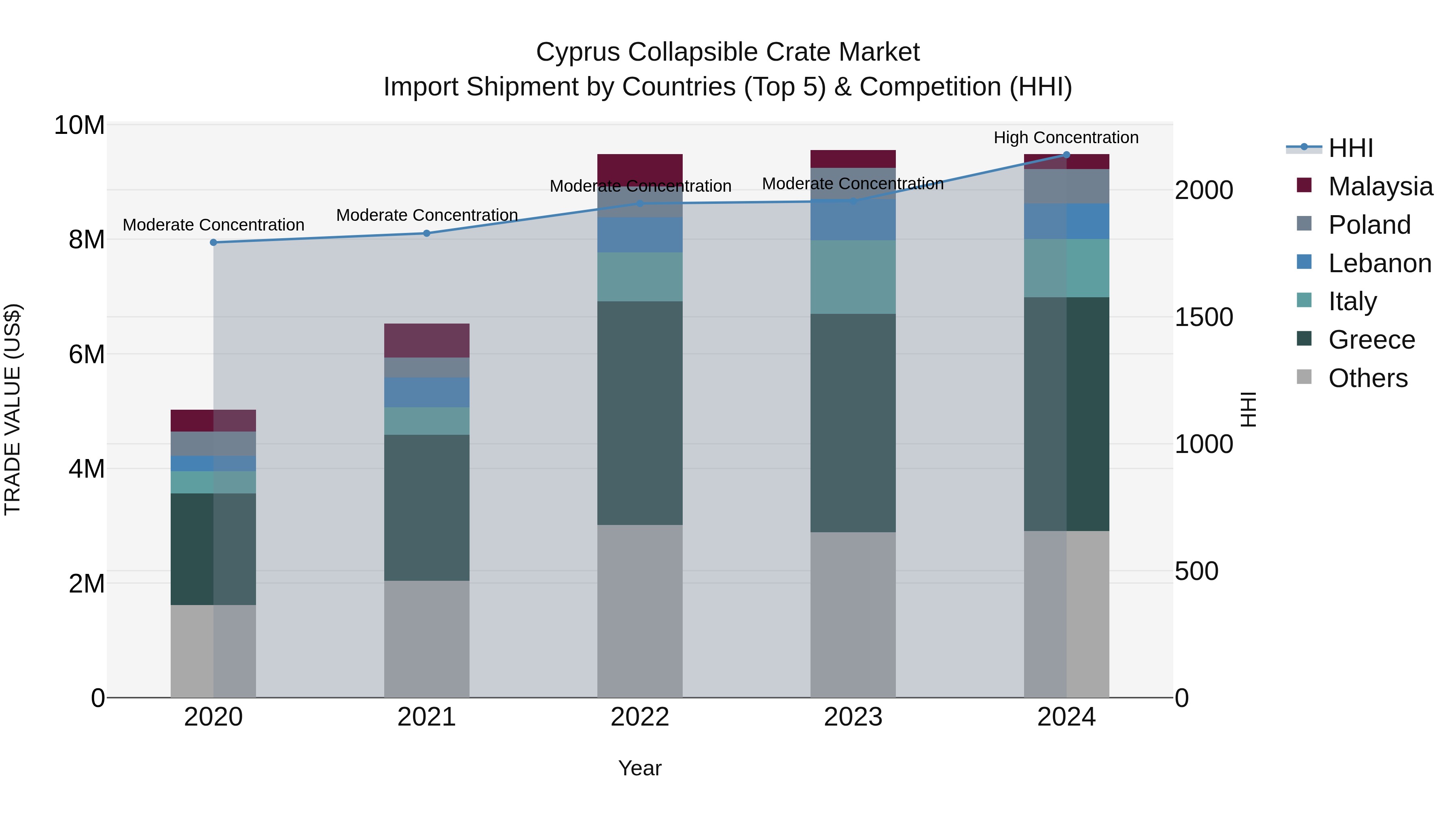Cyprus Collapsible Crate Market Import Shipment by Countries (Top 5) & Competition (HHI)