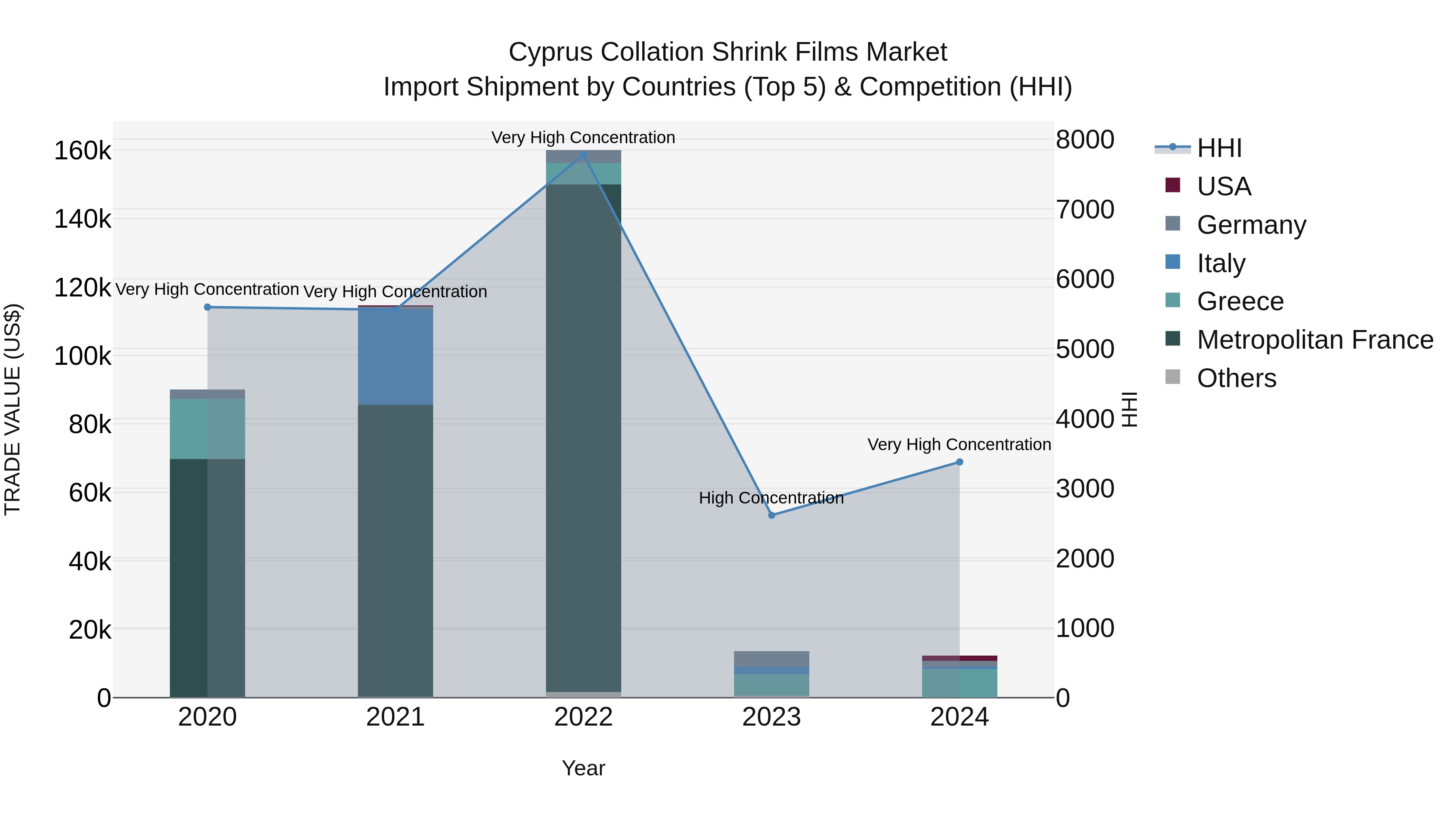 Cyprus Collation Shrink Films Market Import Shipment by Countries (Top 5) & Competition (HHI)