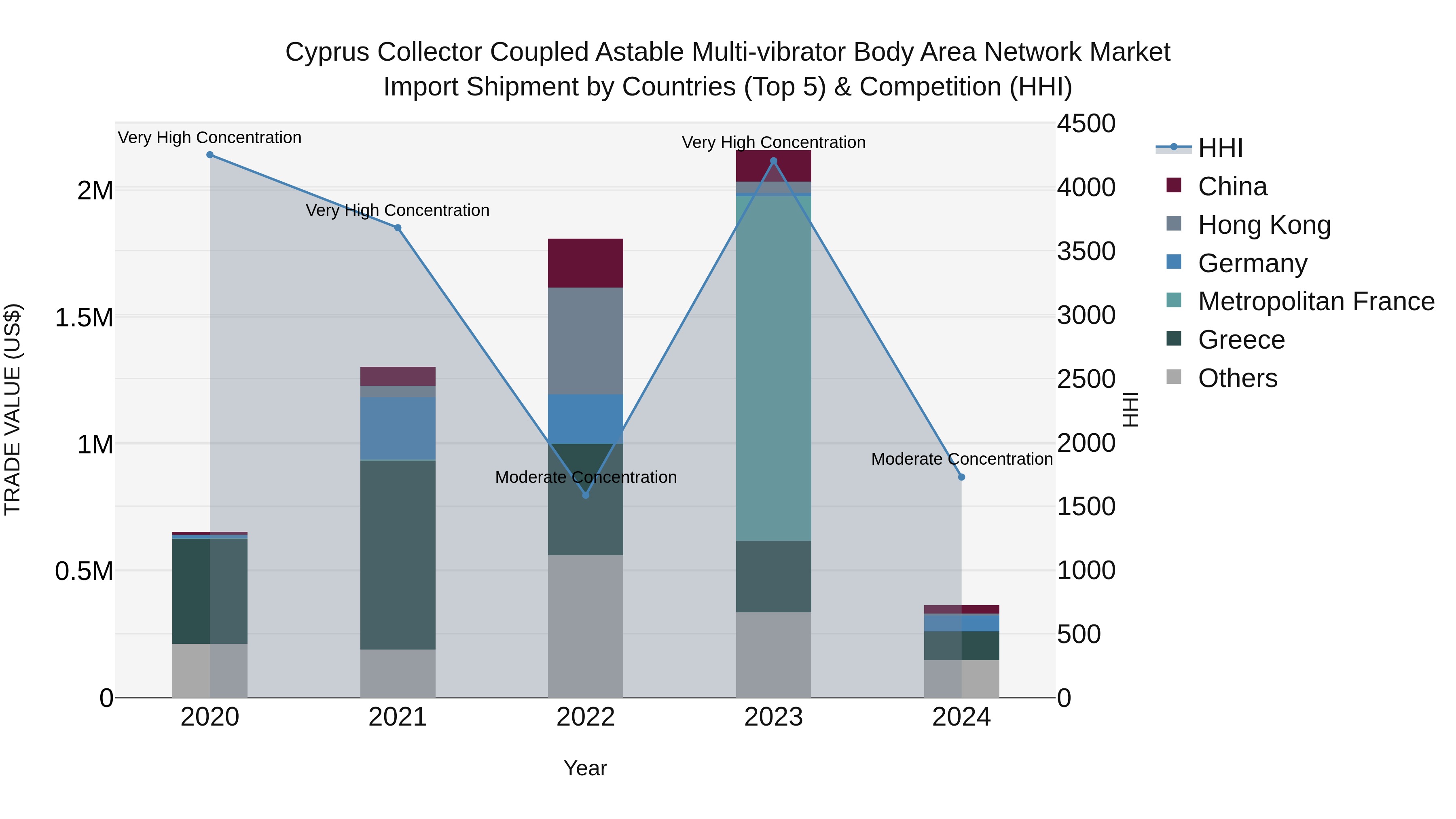 Cyprus Collector Coupled Astable Multi-vibrator Body Area Network Market Import Shipment by Countries (Top 5) & Competition (HHI)