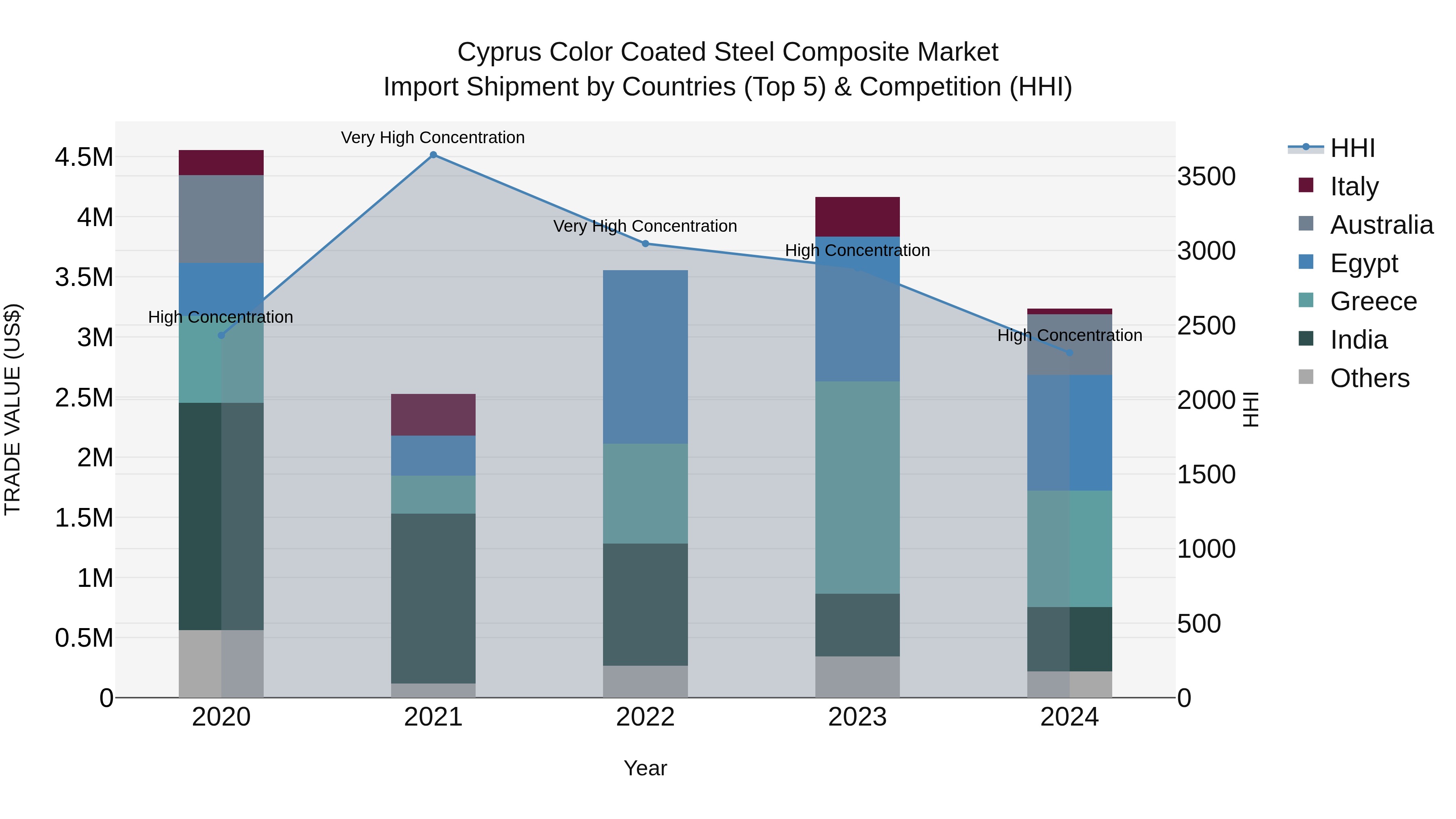 Cyprus Color Coated Steel Composite Market Import Shipment by Countries (Top 5) & Competition (HHI)