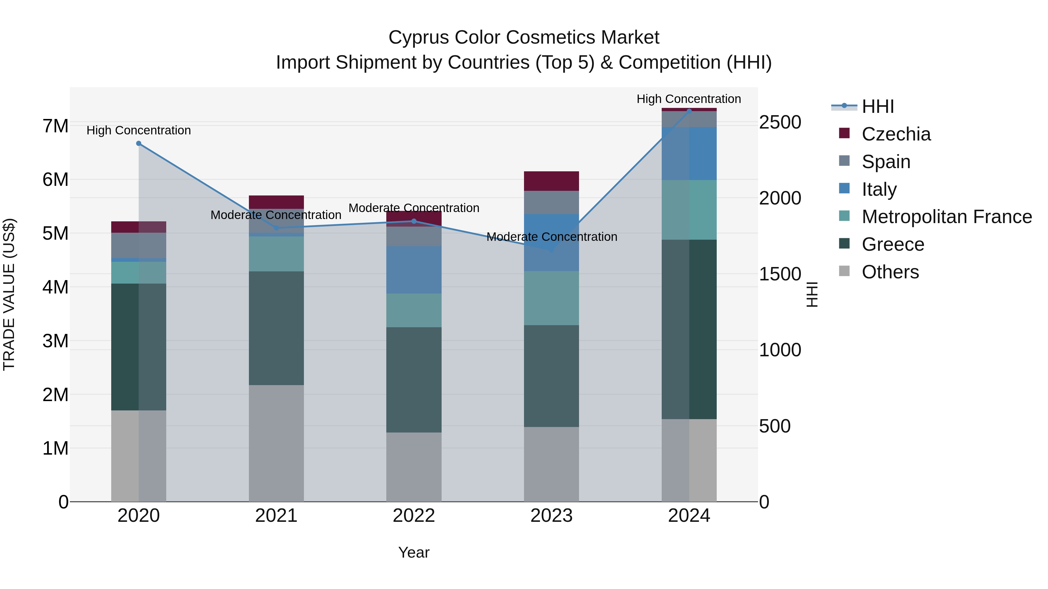 Cyprus Color Cosmetics Market Import Shipment by Countries (Top 5) & Competition (HHI)