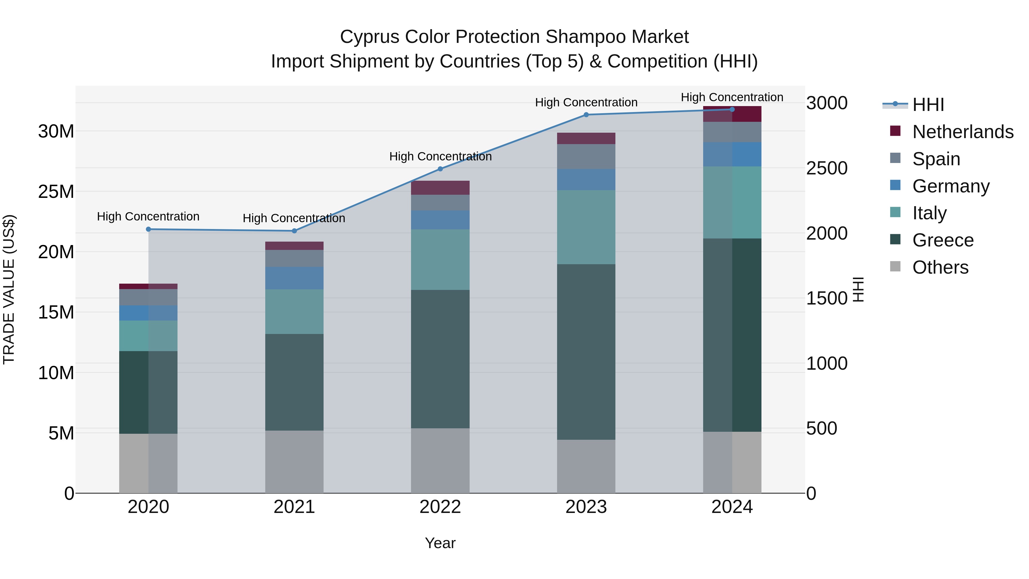 Cyprus Color Protection Shampoo Market Import Shipment by Countries (Top 5) & Competition (HHI)