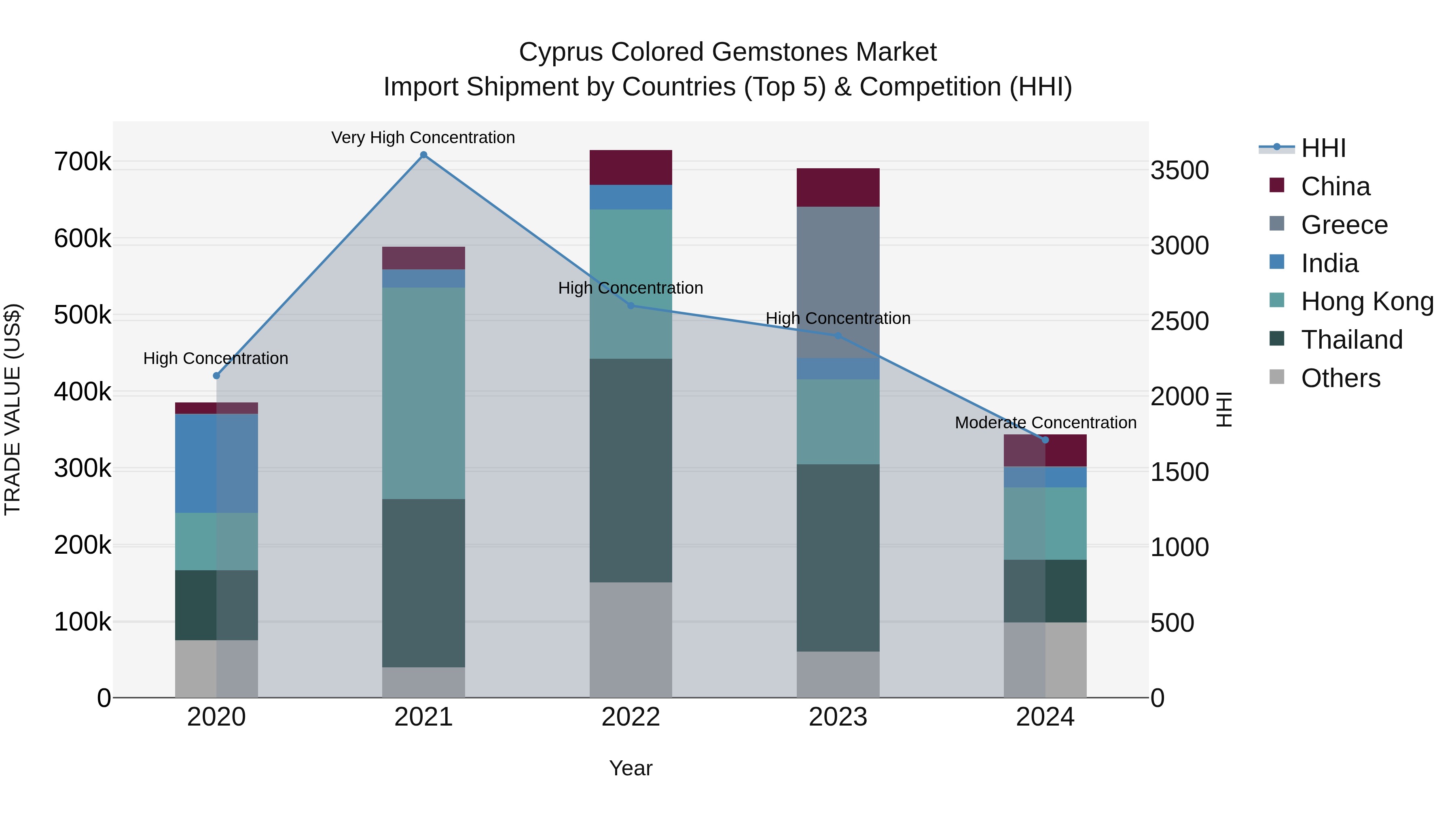 Cyprus Colored Gemstones Market Import Shipment by Countries (Top 5) & Competition (HHI)