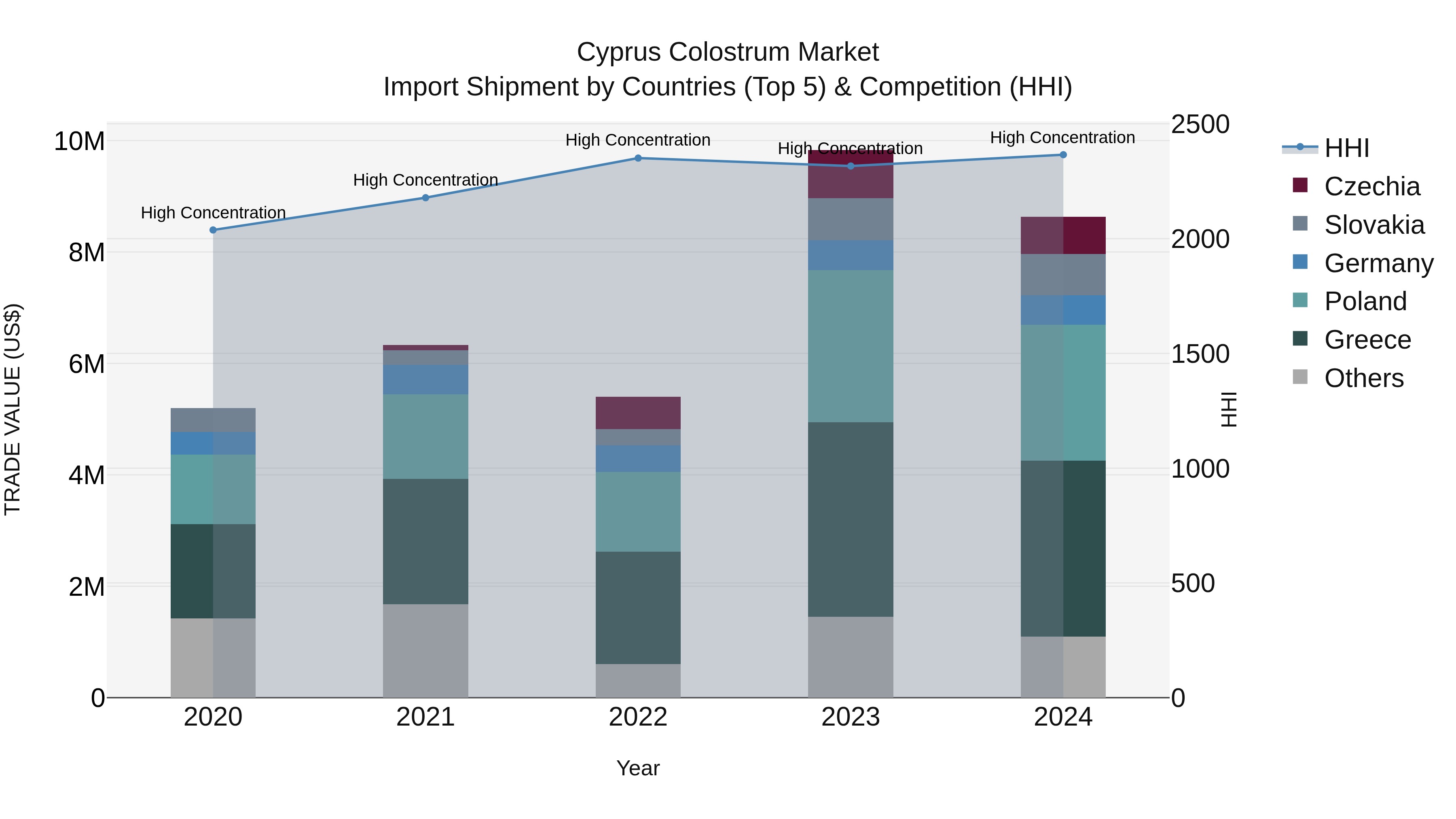 Cyprus Colostrum Market Import Shipment by Countries (Top 5) & Competition (HHI)