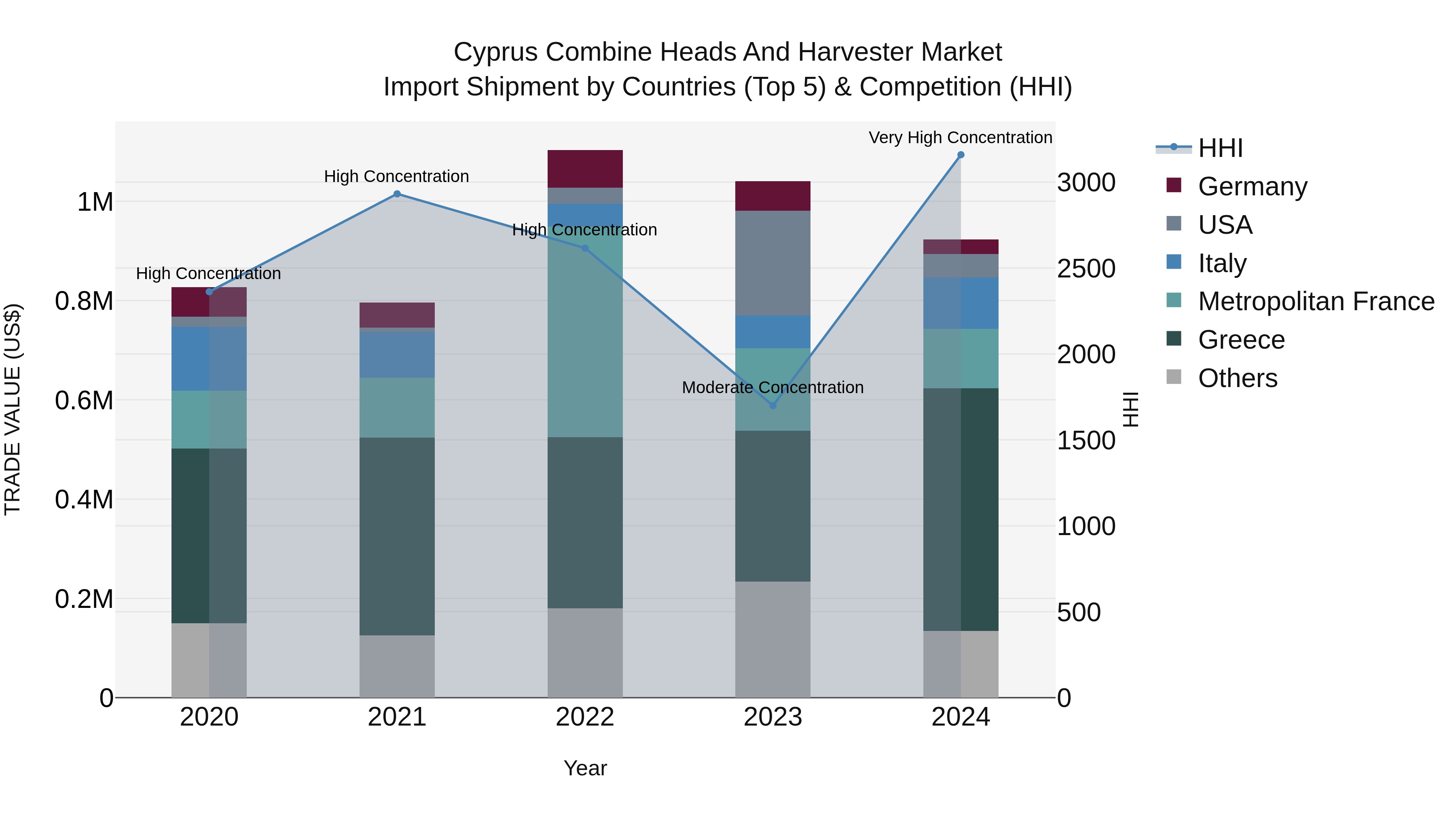 Cyprus Combine Heads And Harvester Market Import Shipment by Countries (Top 5) & Competition (HHI)