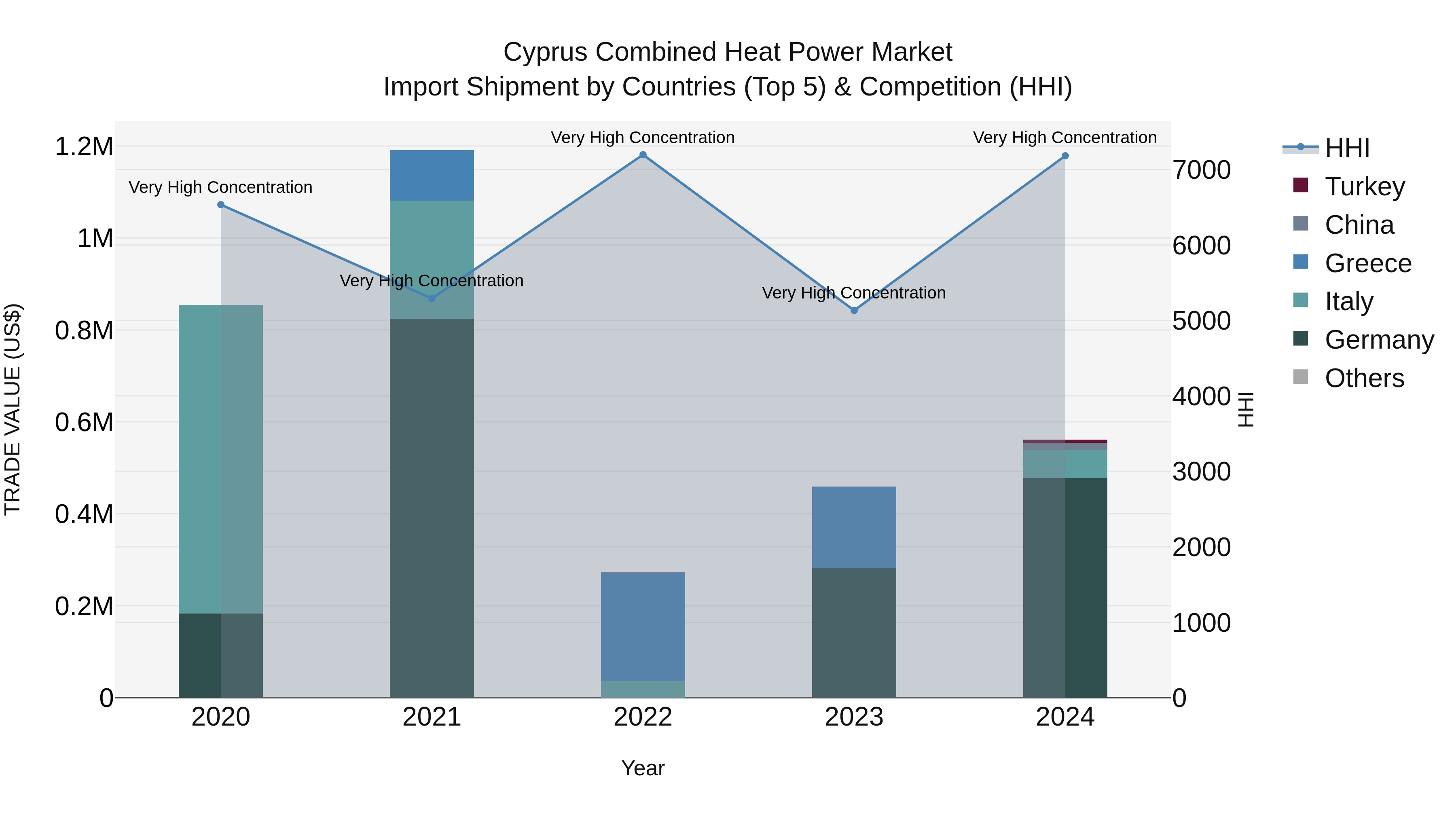 Cyprus Combined Heat Power Market Import Shipment by Countries (Top 5) & Competition (HHI)