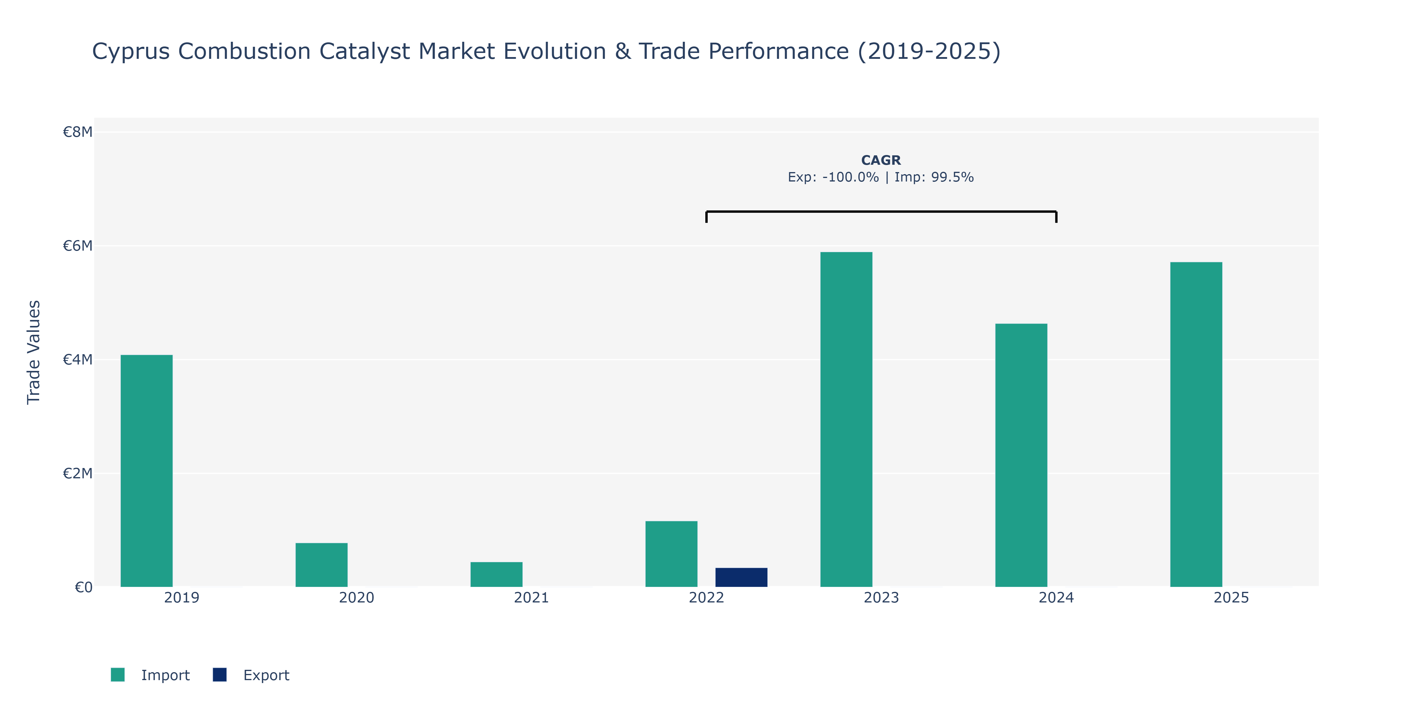 Cyprus Combustion Catalyst Market: Production & Trade Performance (2019-2025)